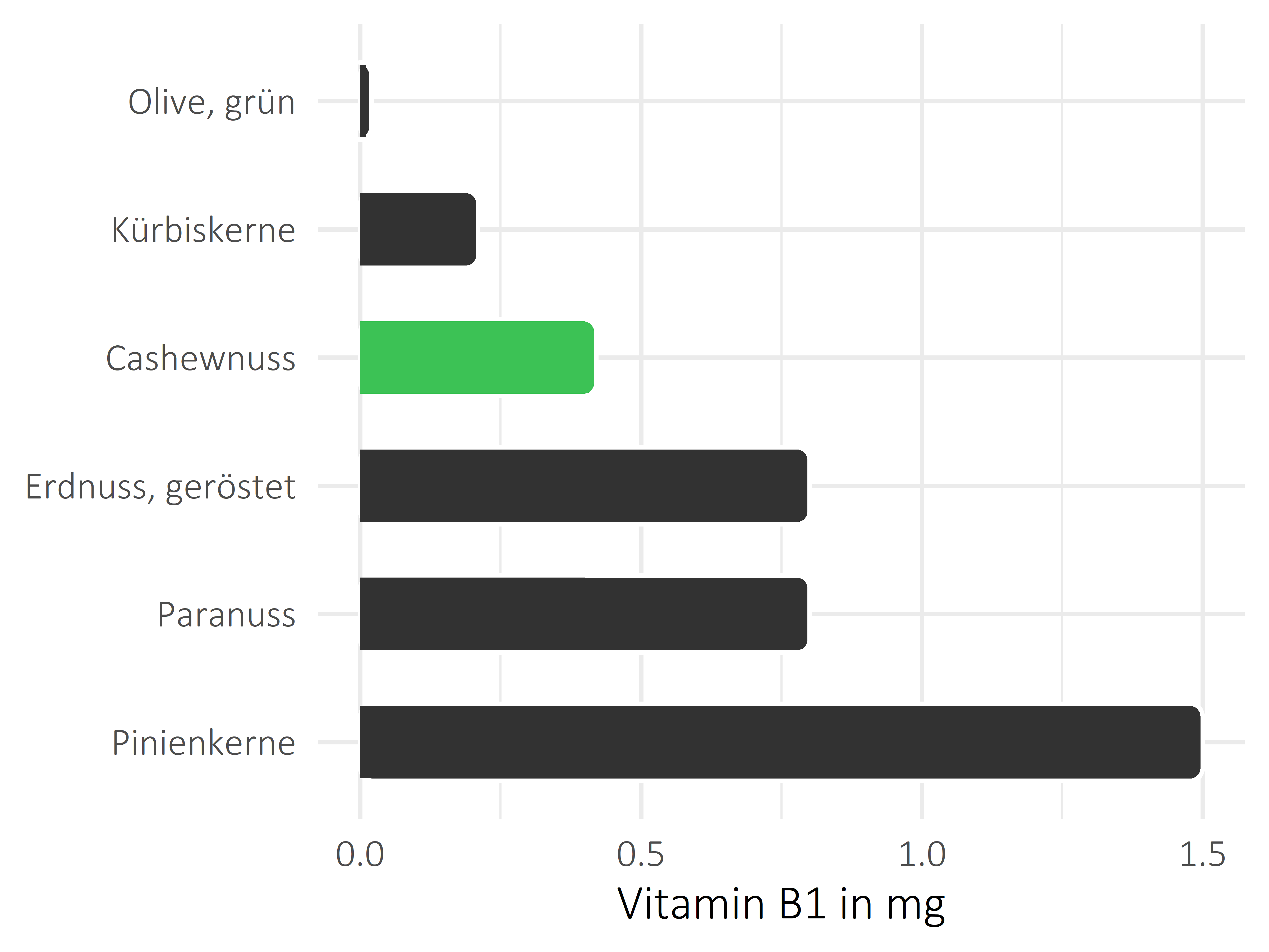 Nüsse, Samen und Ölfrüchte Vitamin B1