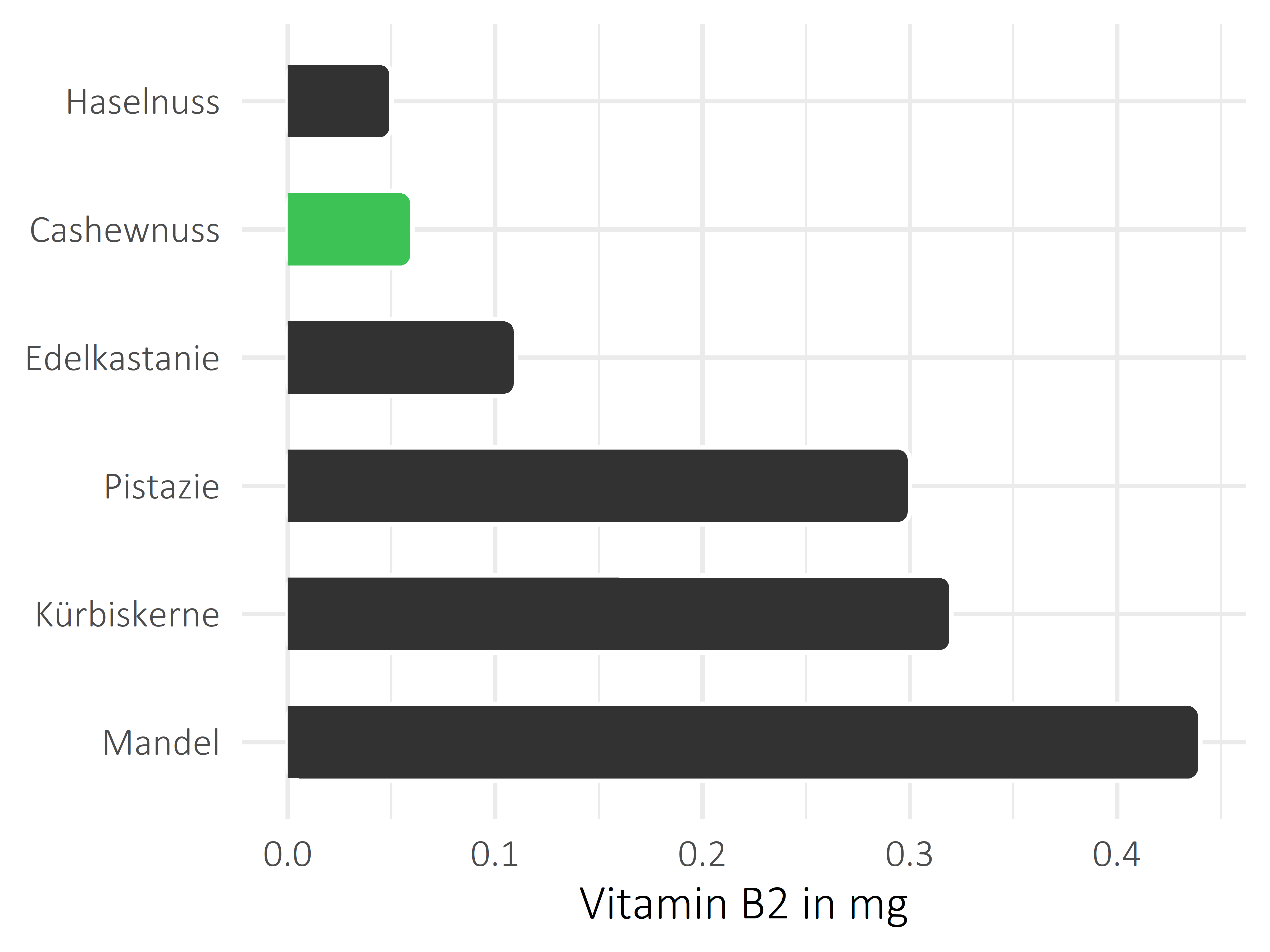 Nüsse, Samen und Ölfrüchte Vitamin B2