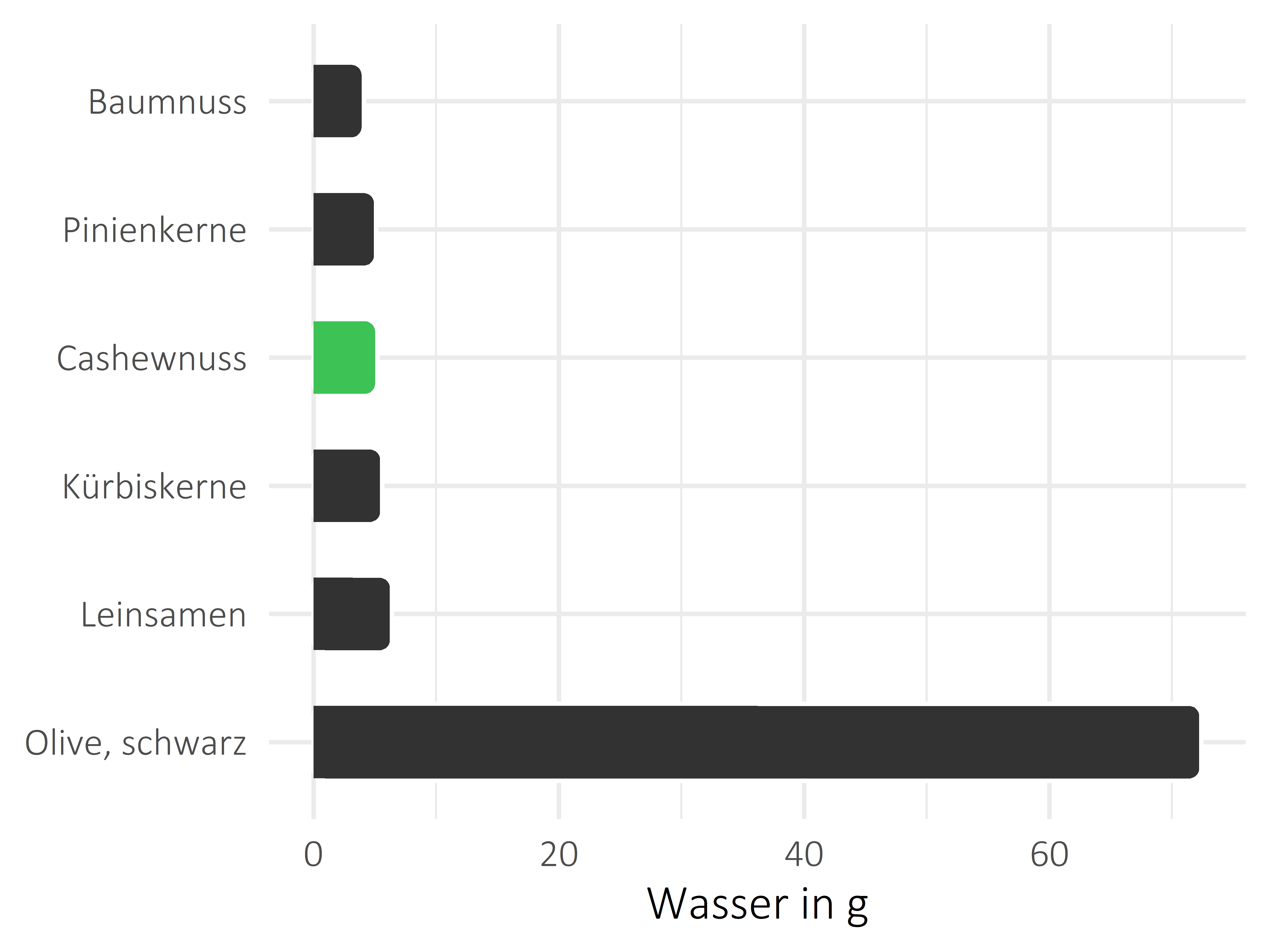 Nüsse, Samen und Ölfrüchte Wasser