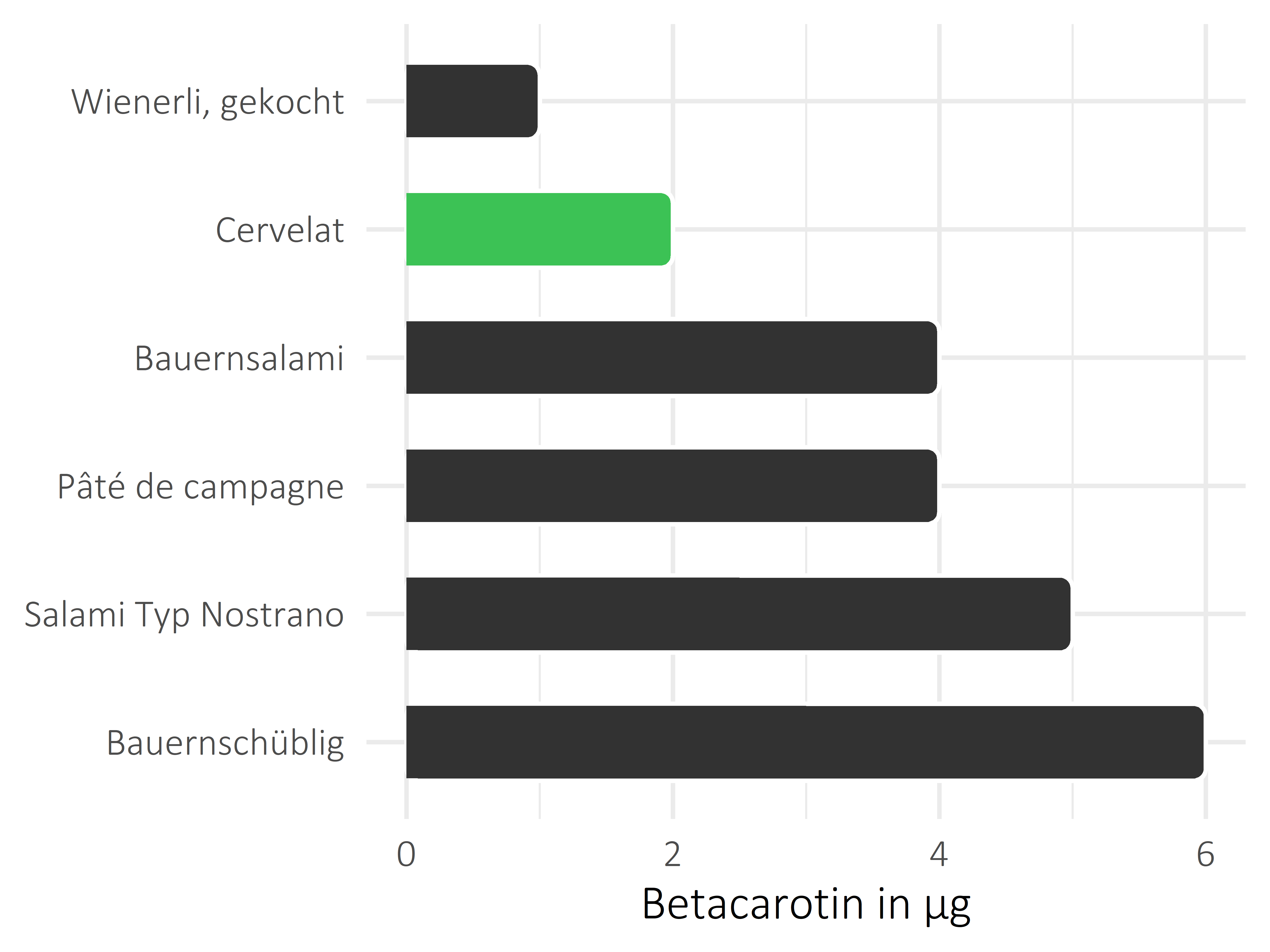 Fleisch- und Wurstwaren Betacarotin