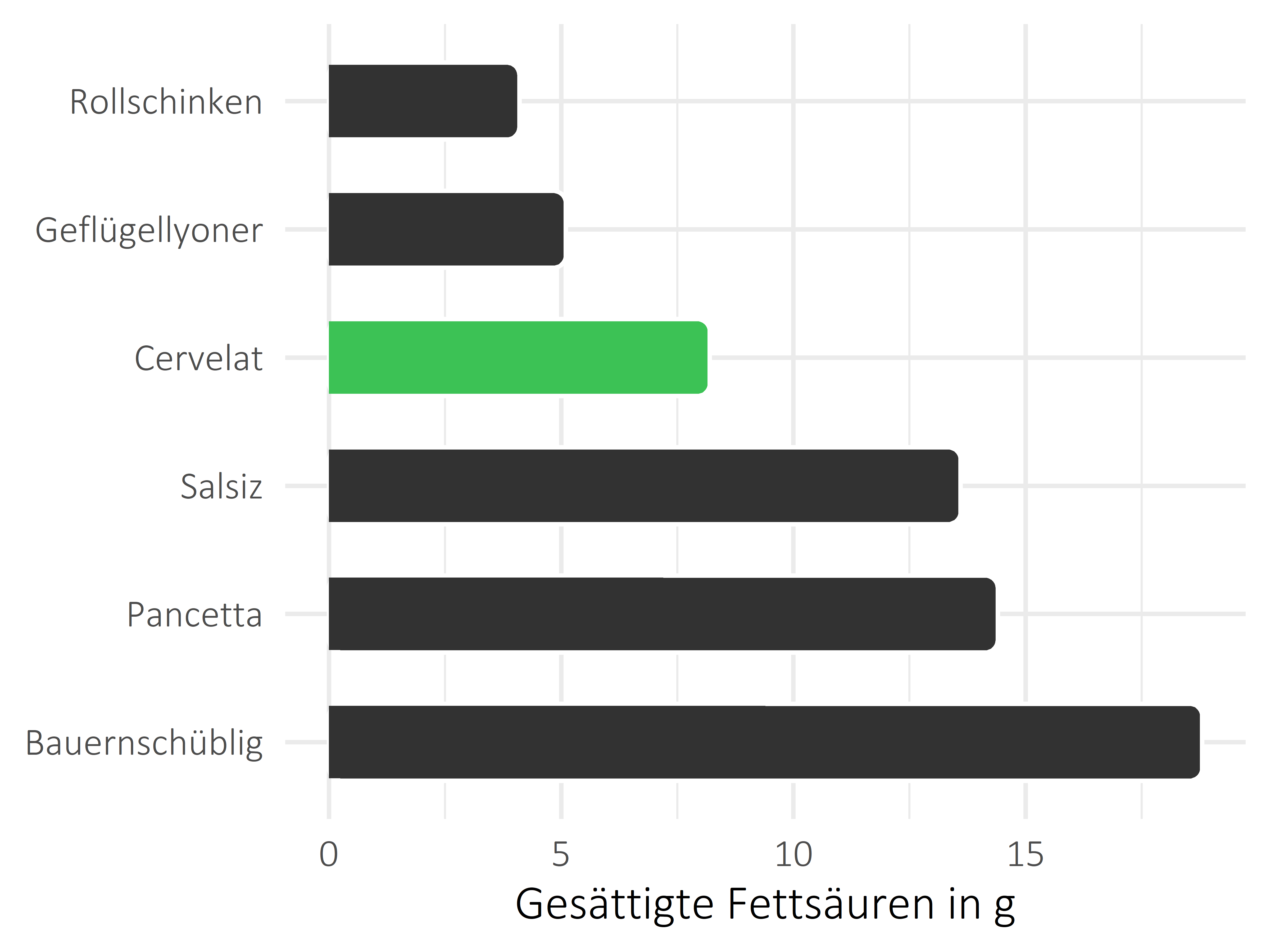 Fleisch- und Wurstwaren gesättigte Fettsäuren