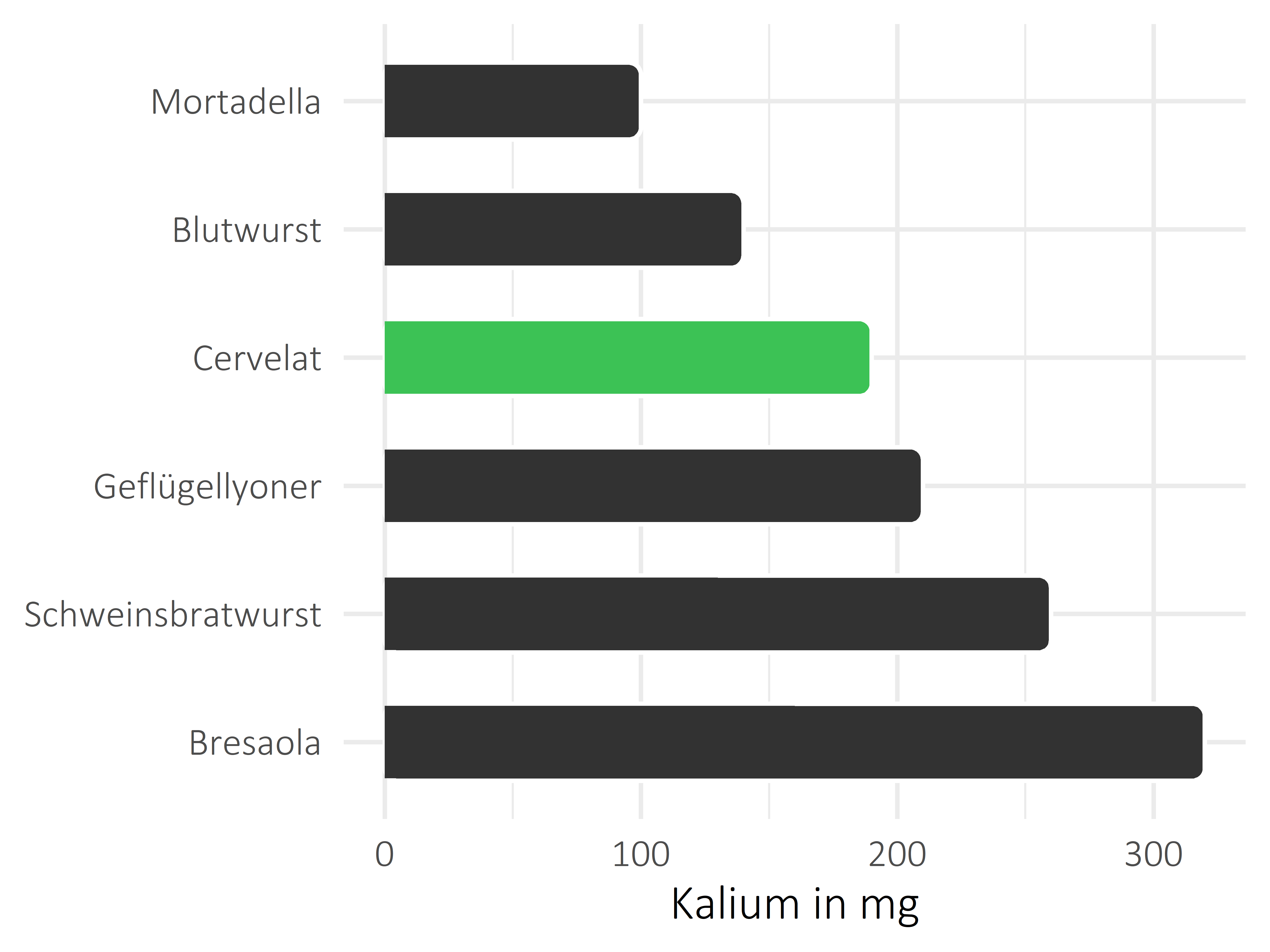 Fleisch- und Wurstwaren Kalium