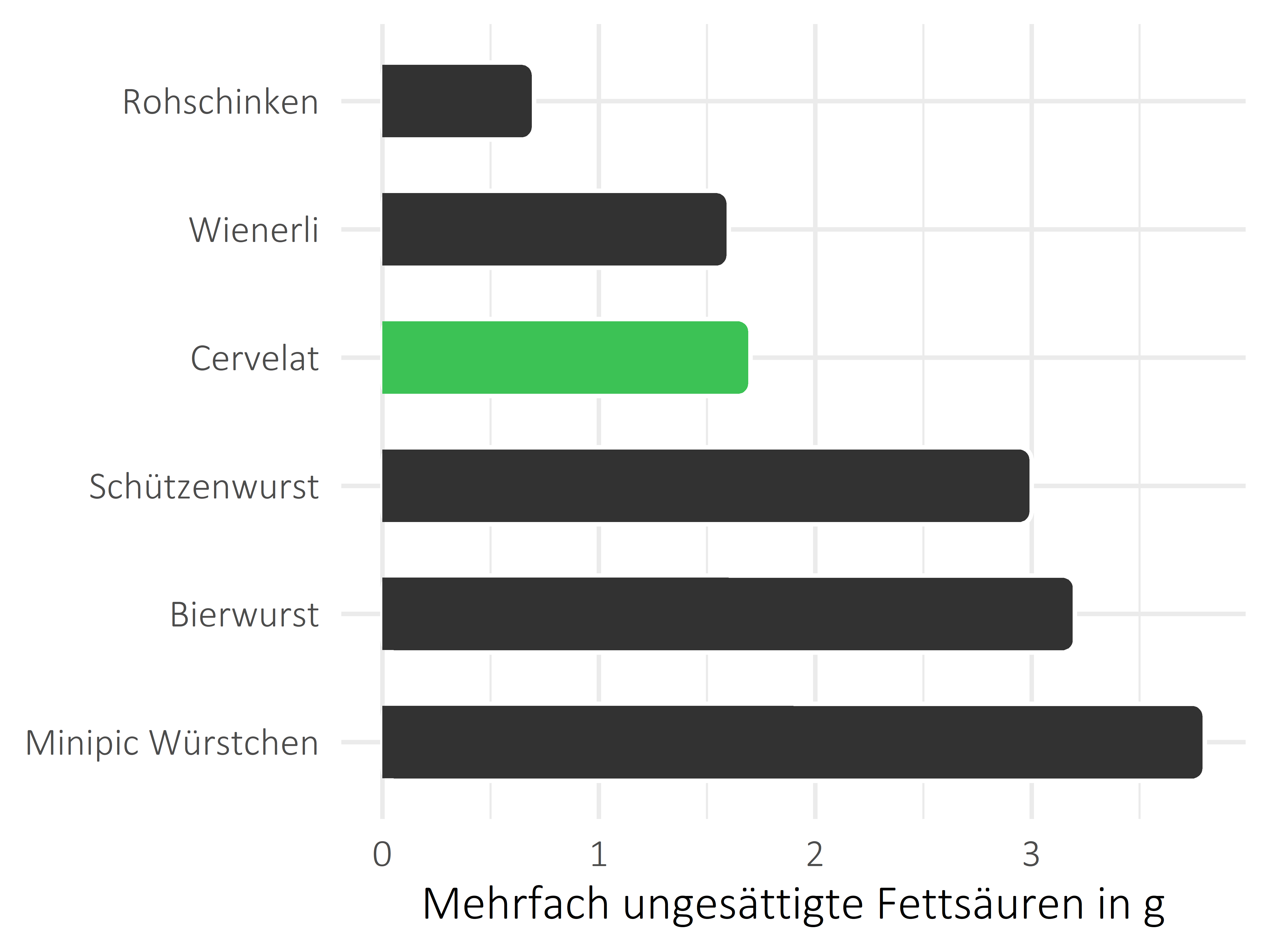 Fleisch- und Wurstwaren mehrfach ungesättigte Fettsäuren