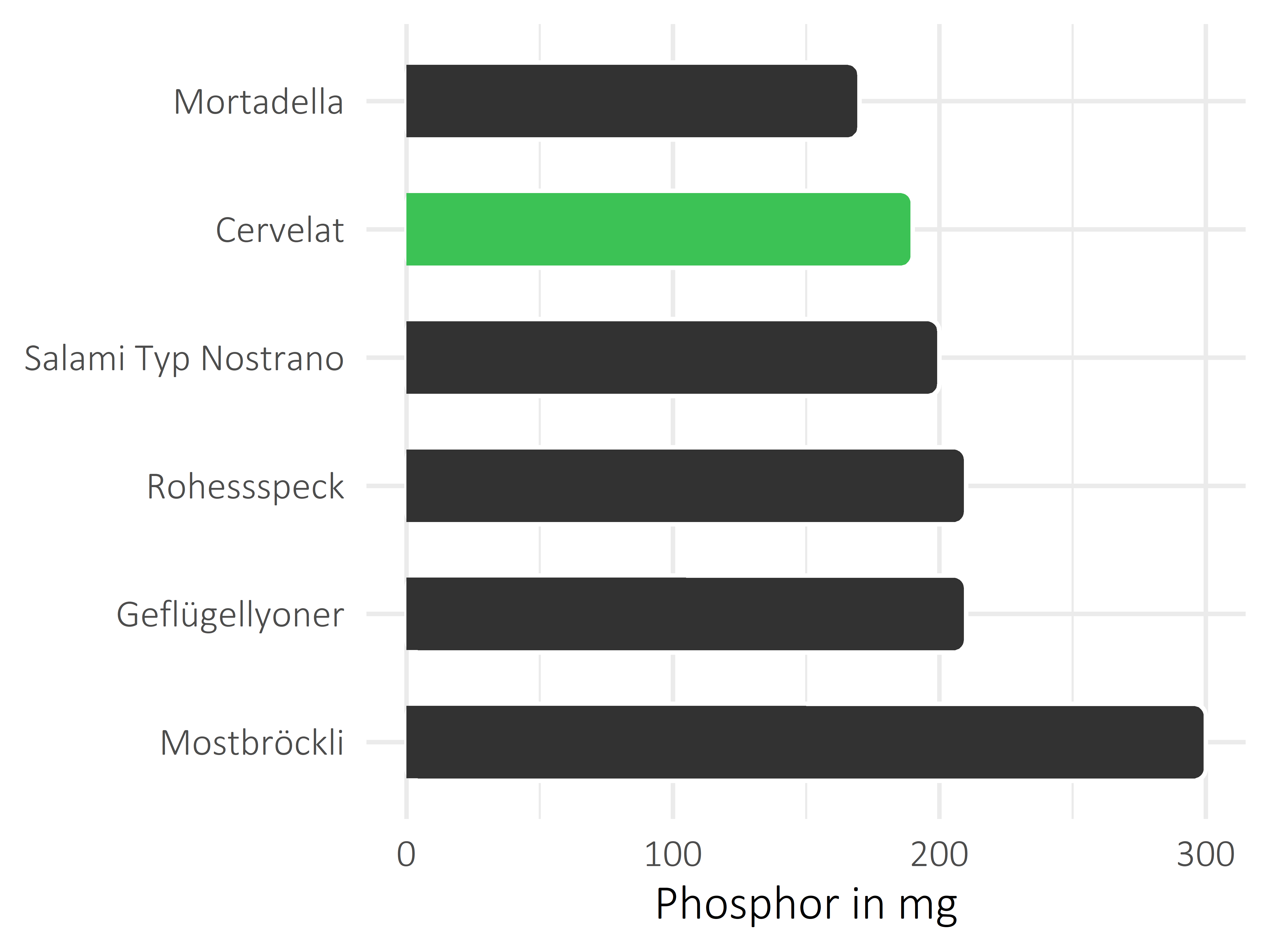 Fleisch- und Wurstwaren Phosphor