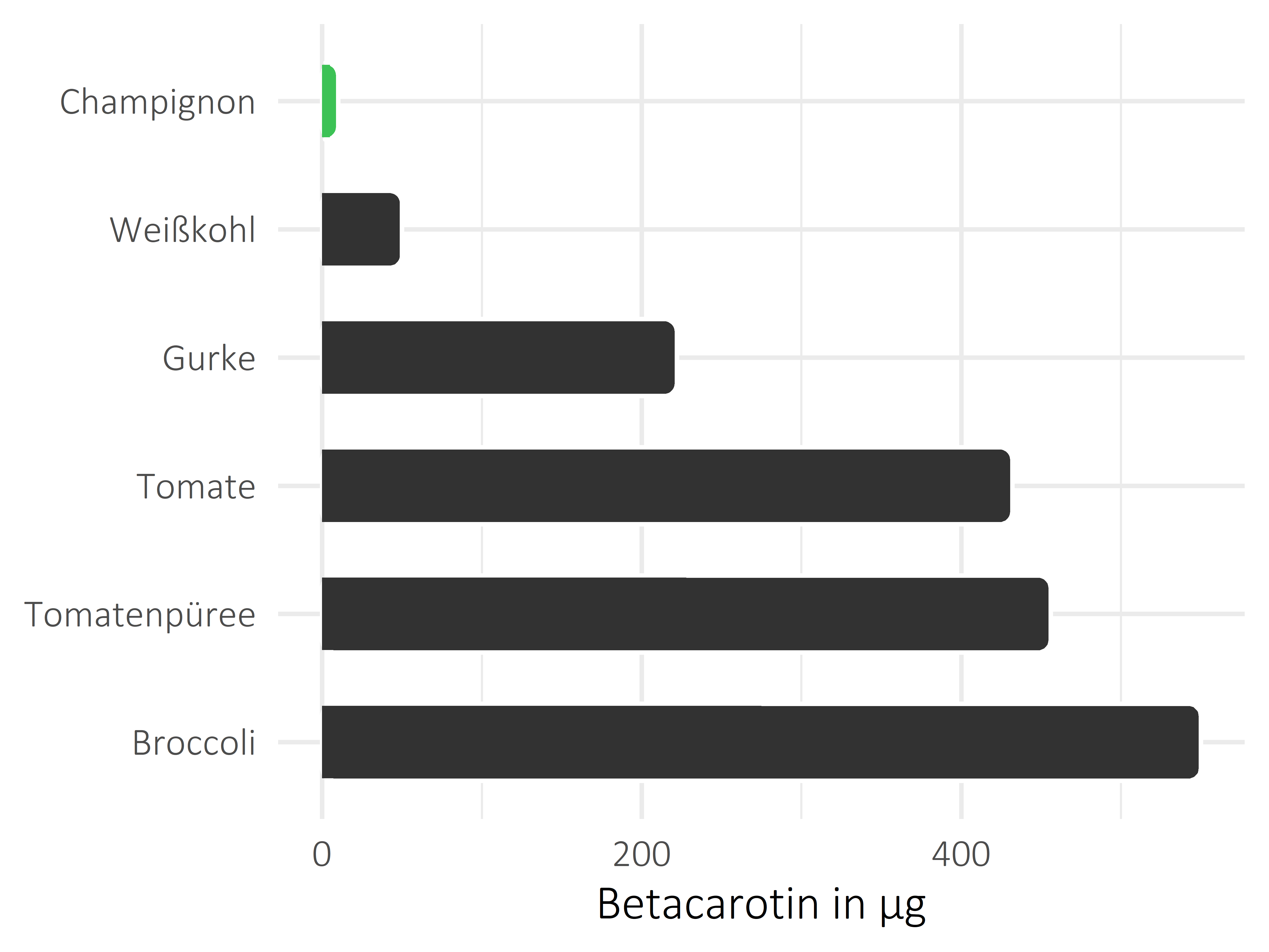 Gemüsesorten Betacarotin