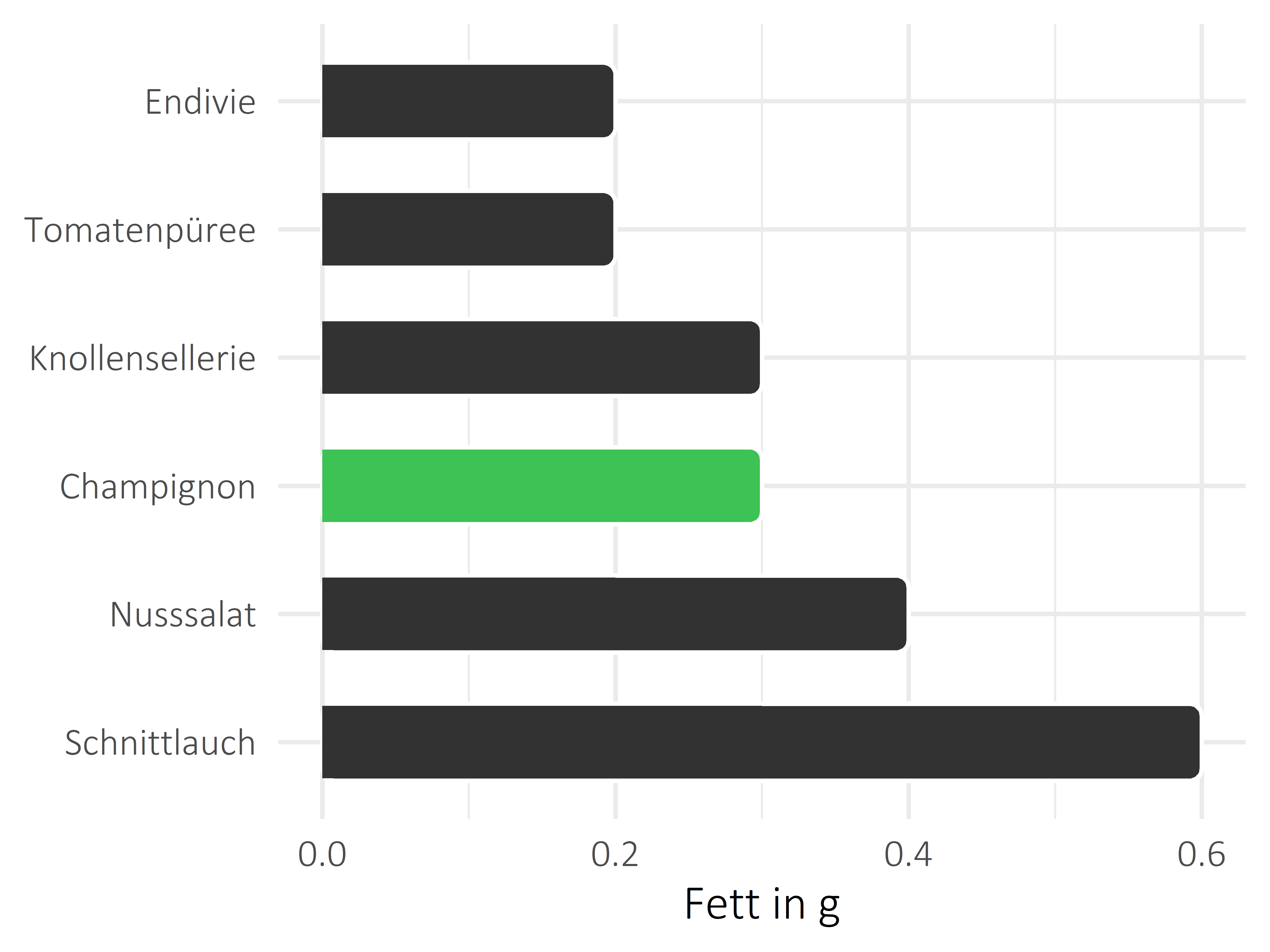 Gemüsesorten Fettanteil