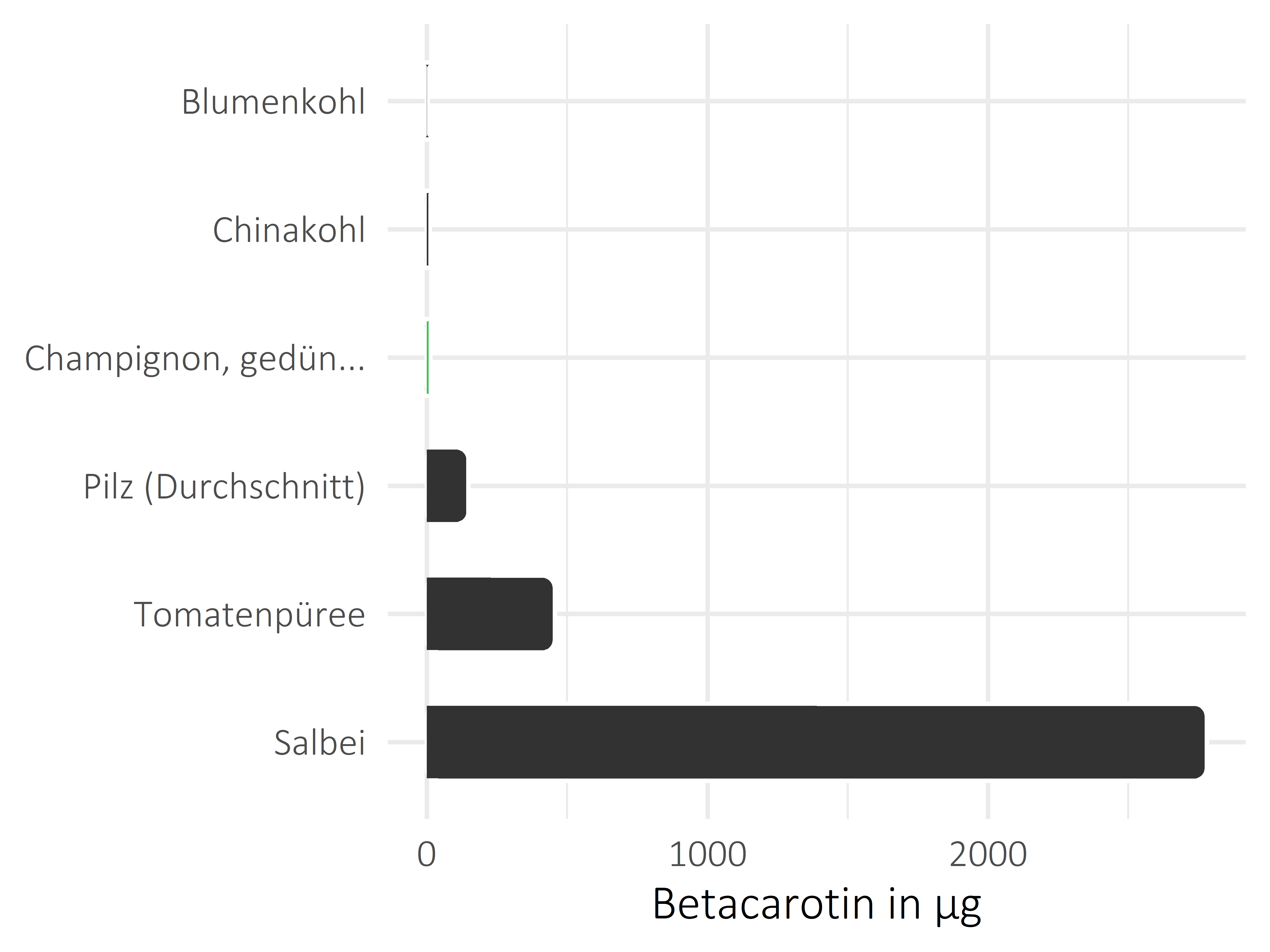 Gemüsesorten Betacarotin