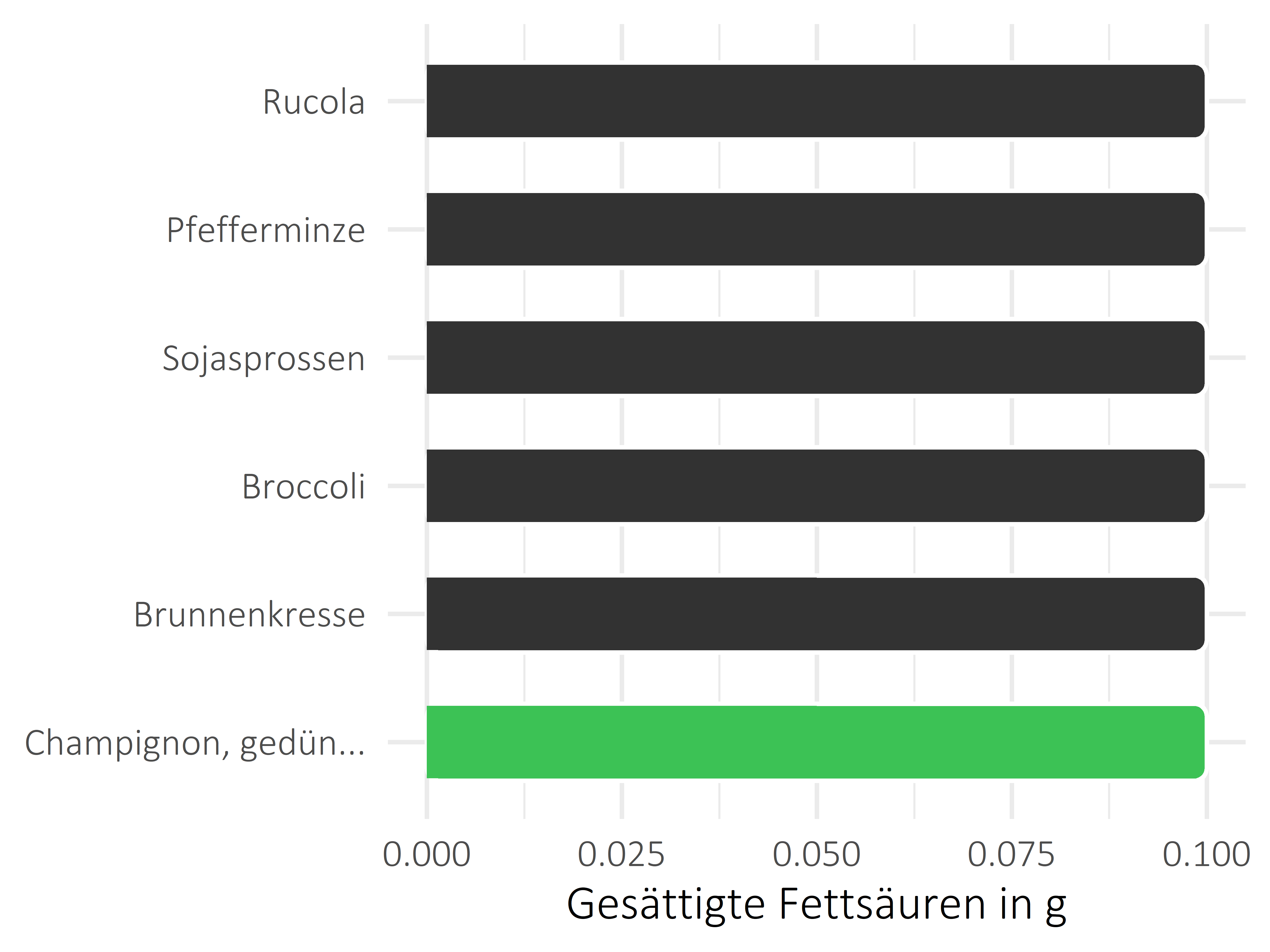 Gemüsesorten gesättigte Fettsäuren