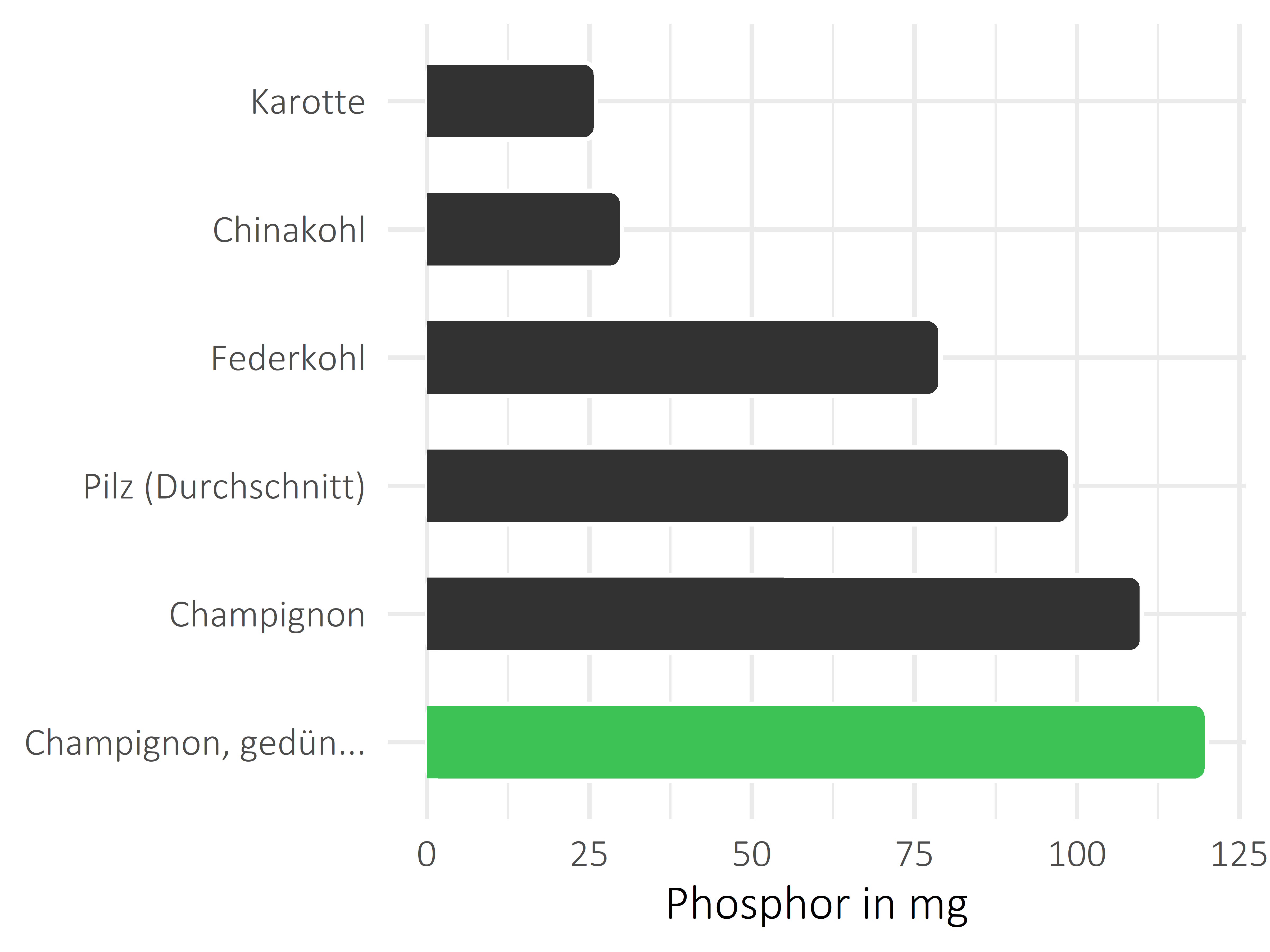 Gemüsesorten Phosphor