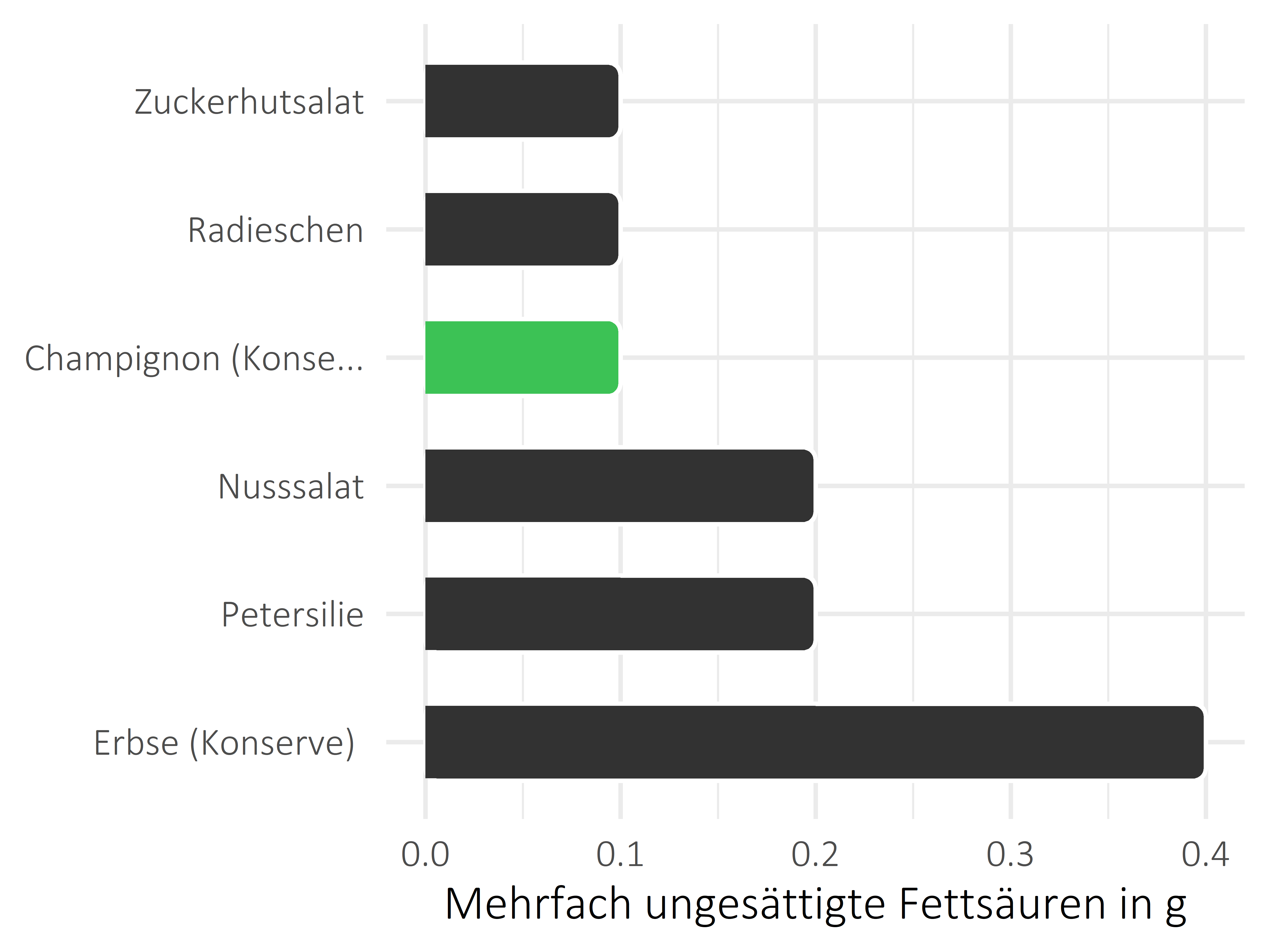 Gemüsesorten mehrfach ungesättigte Fettsäuren