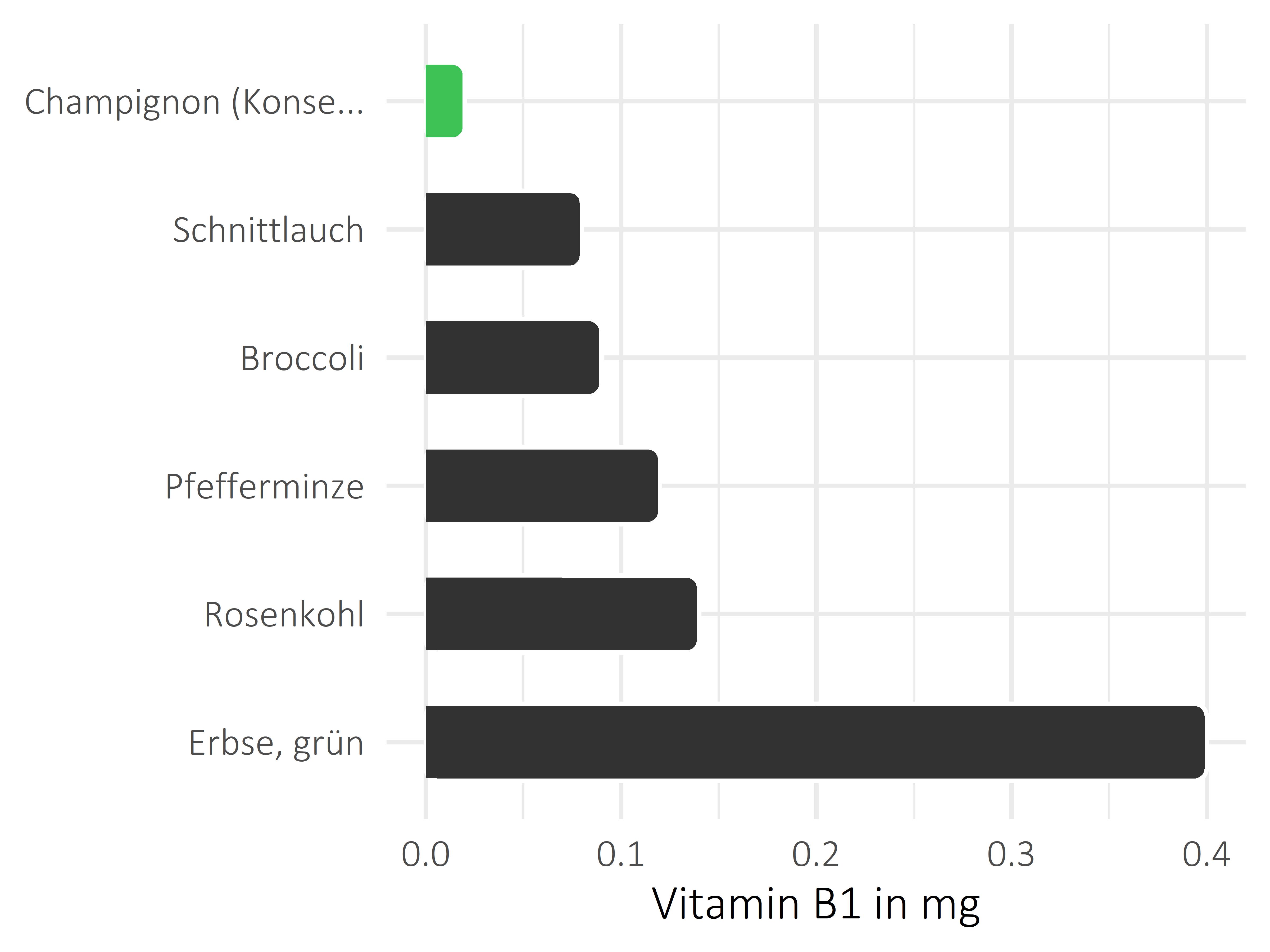 Gemüsesorten Vitamin B1