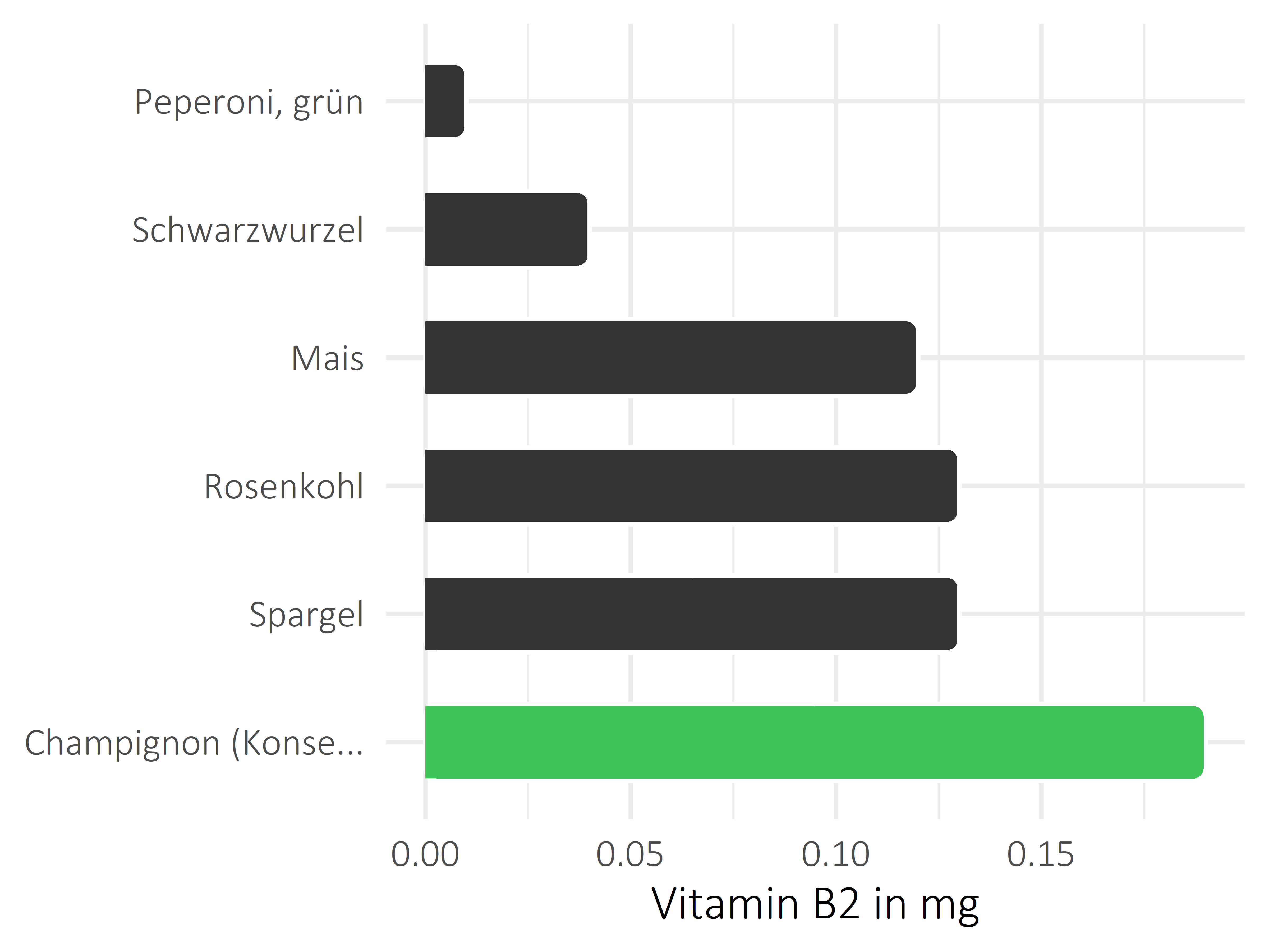 Gemüsesorten Riboflavin