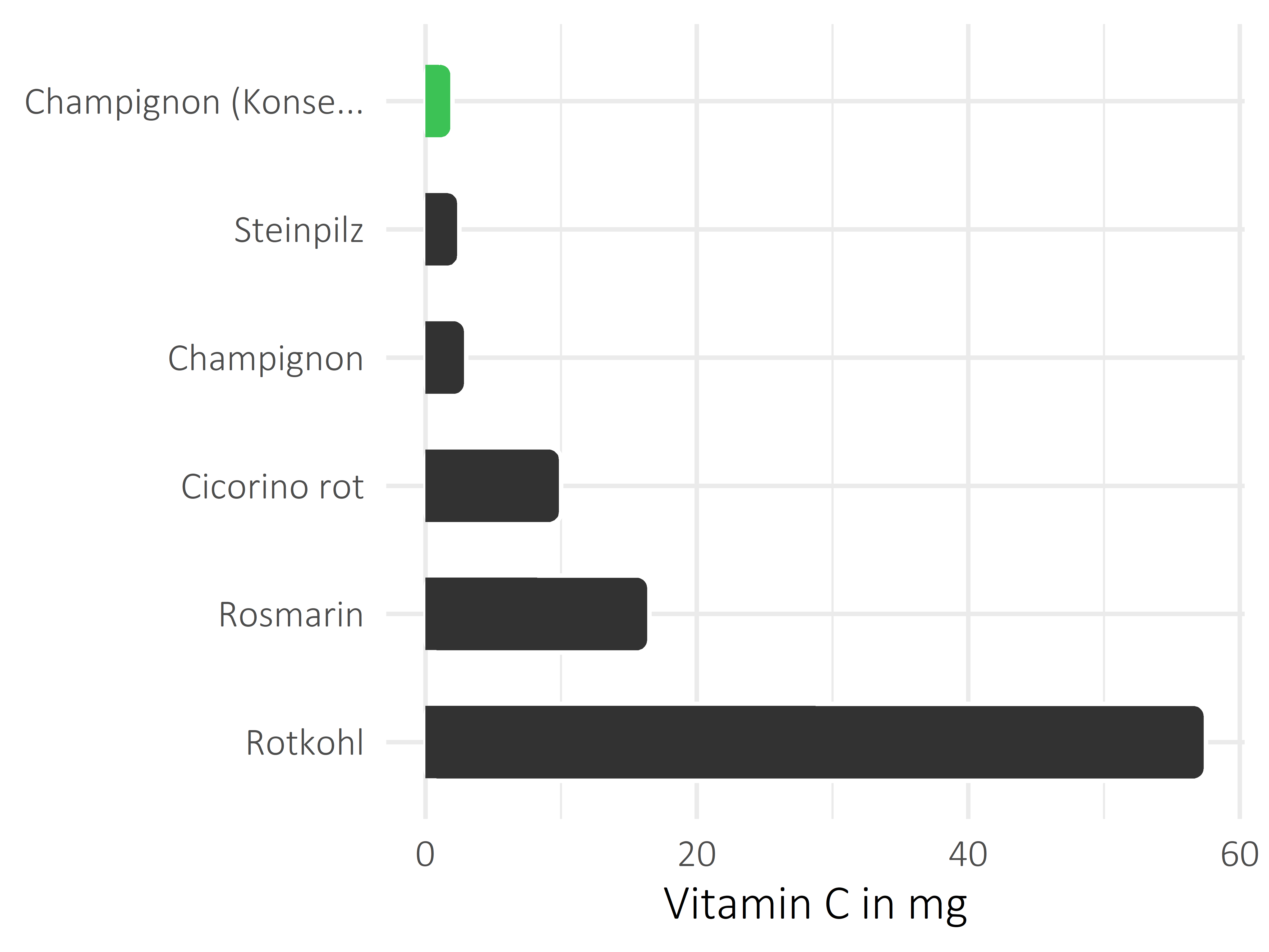 Gemüsesorten Vitamin C