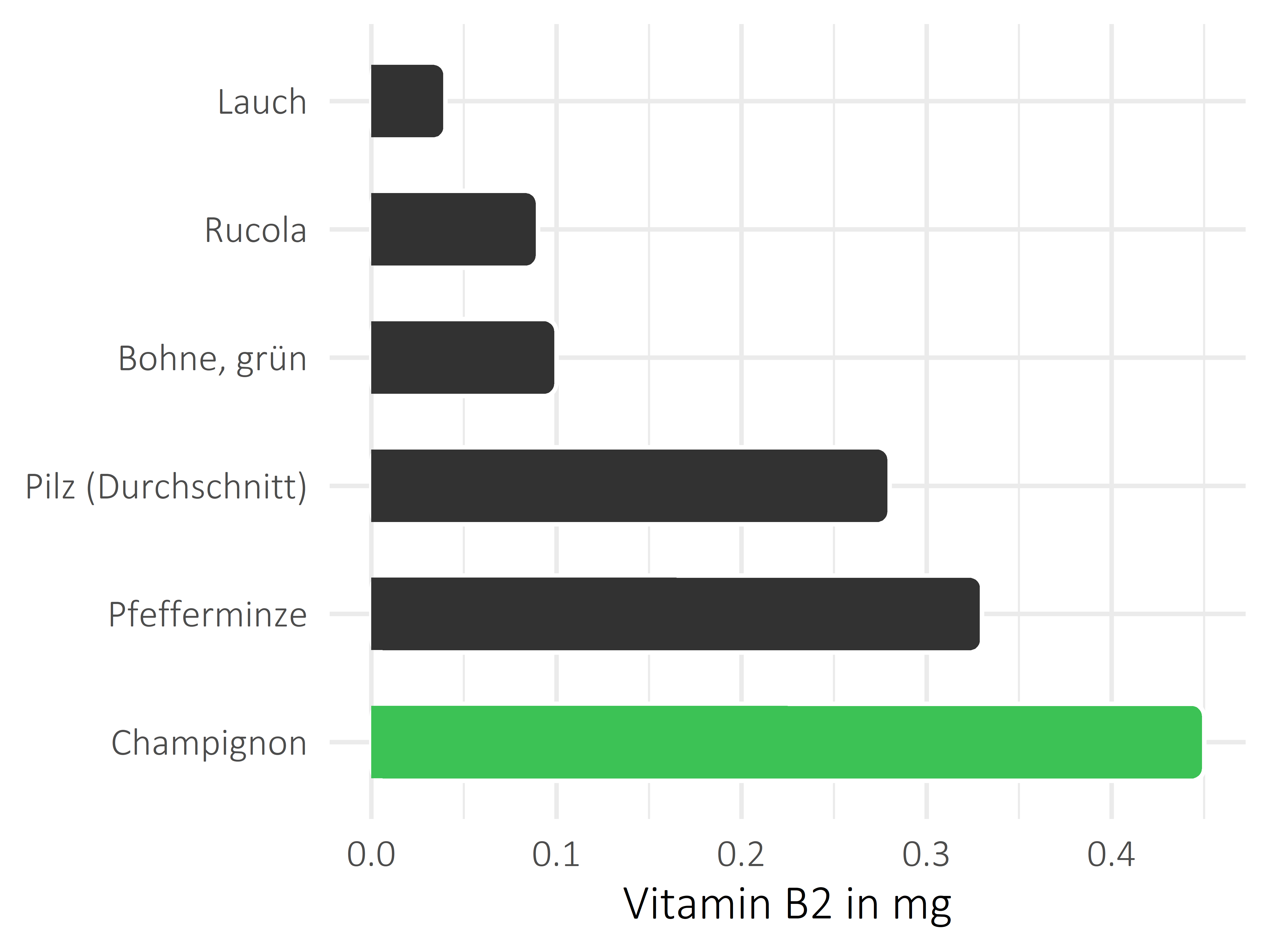 Gemüsesorten Vitamin B2