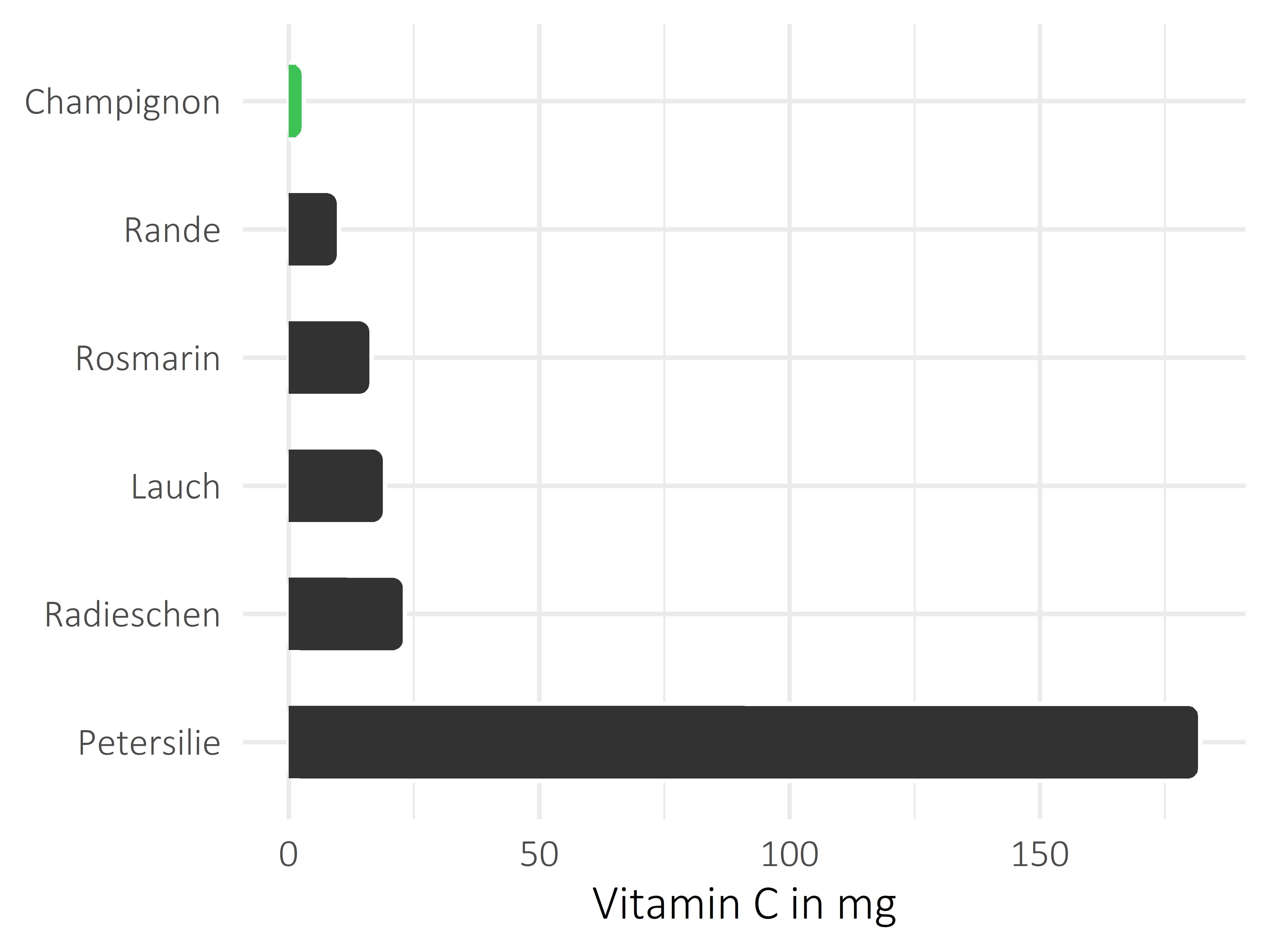 Gemüsesorten Vitamin C