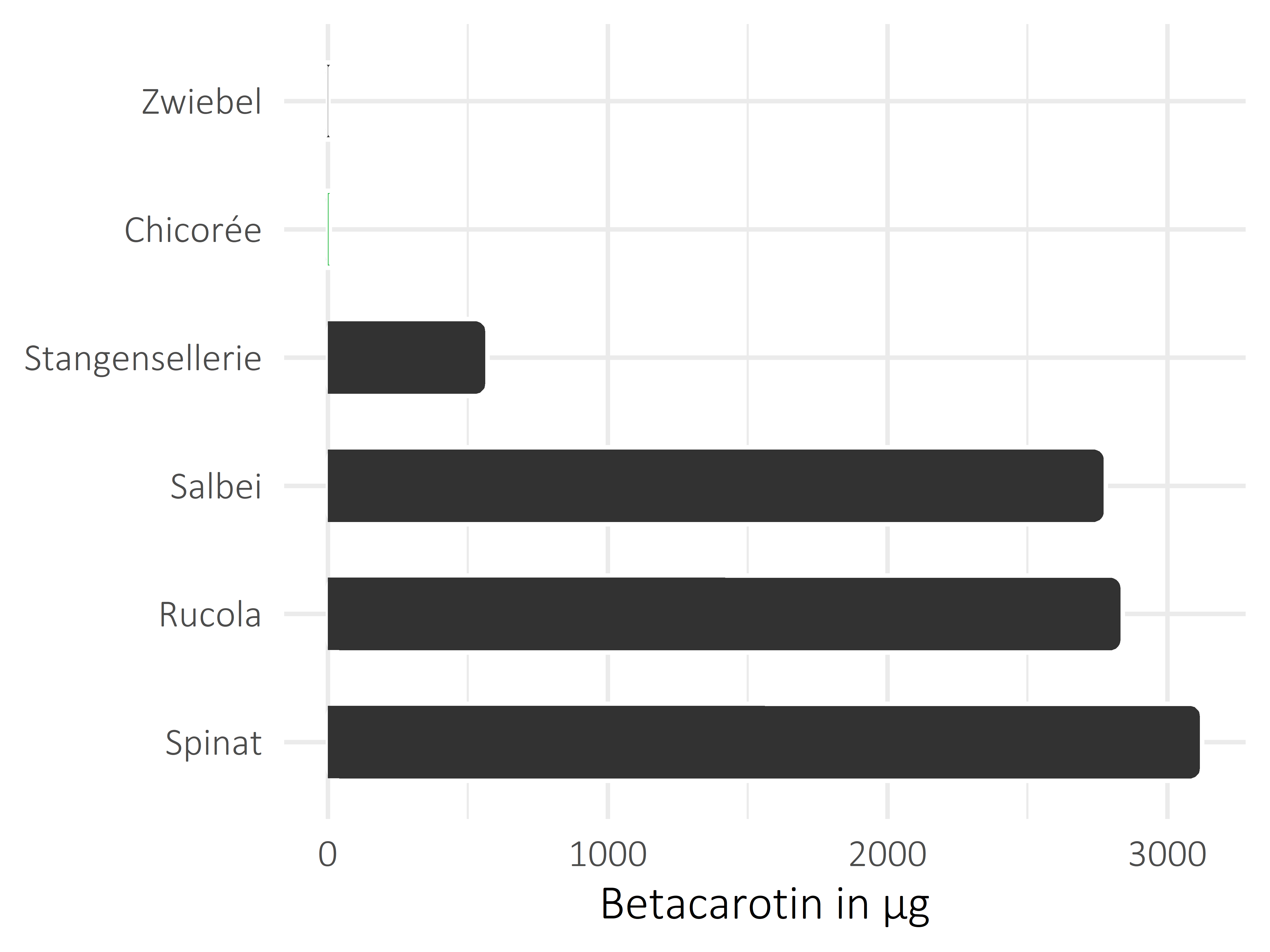 Gemüsesorten Betacarotin