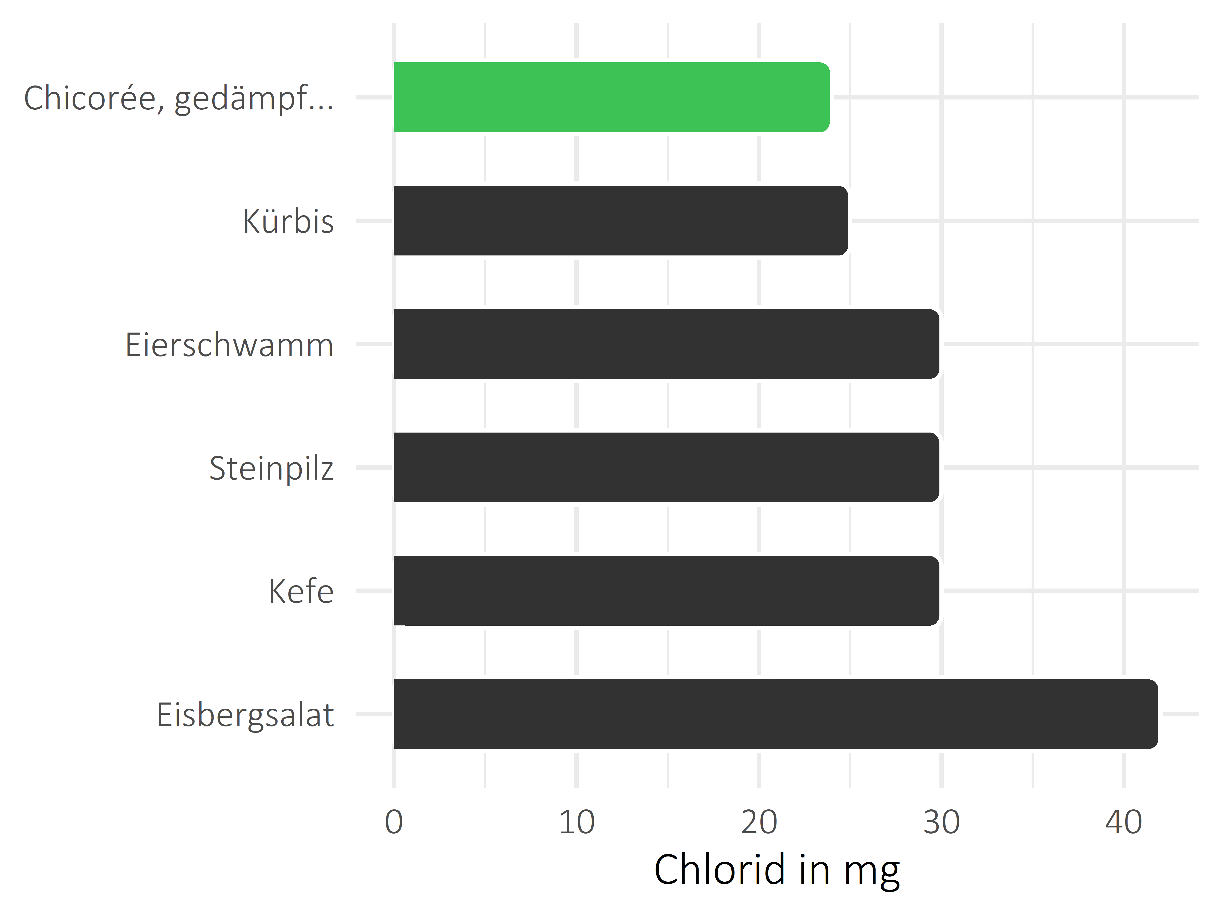 Gemüsesorten Chlorid