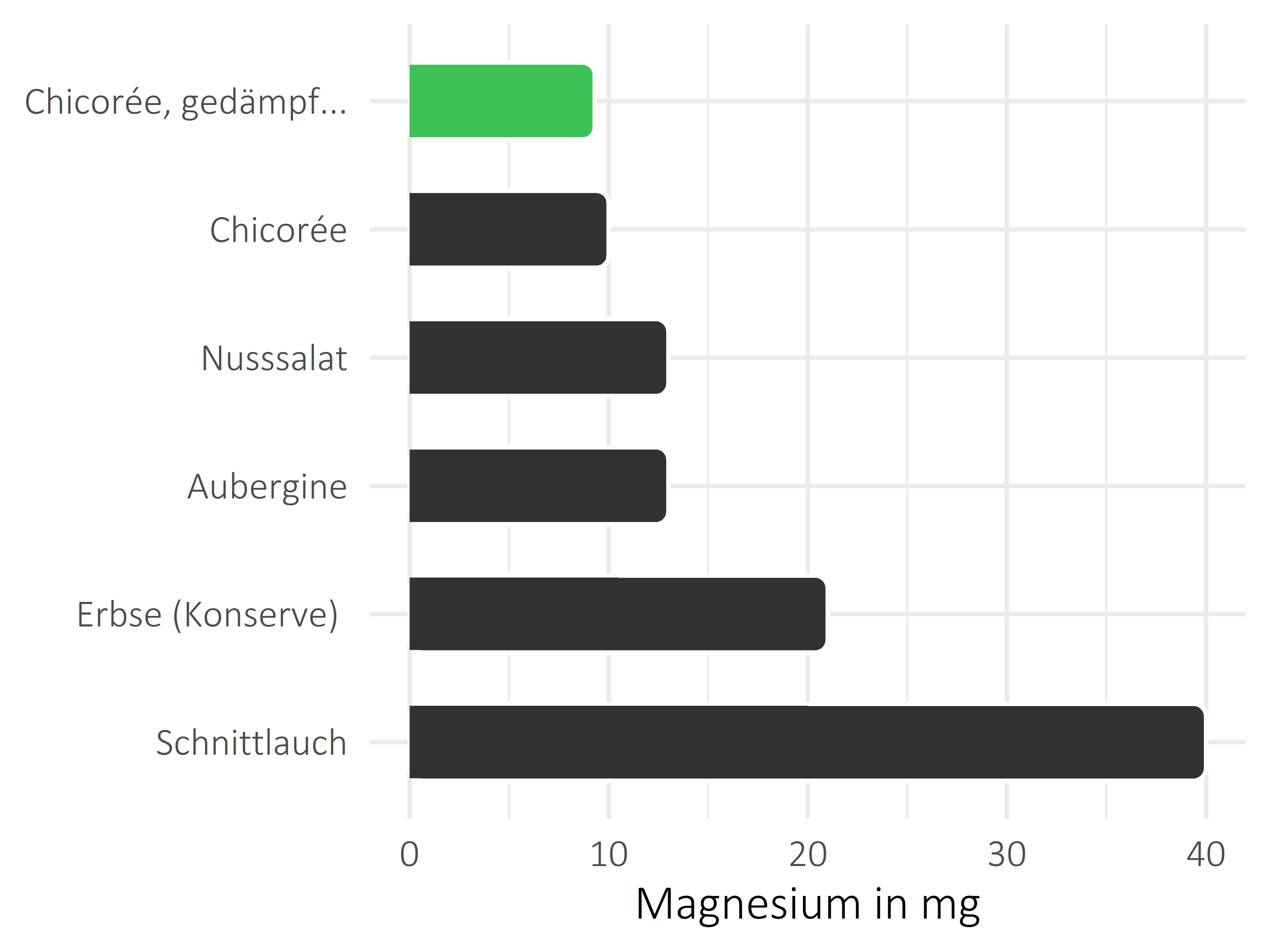 Gemüsesorten Magnesium