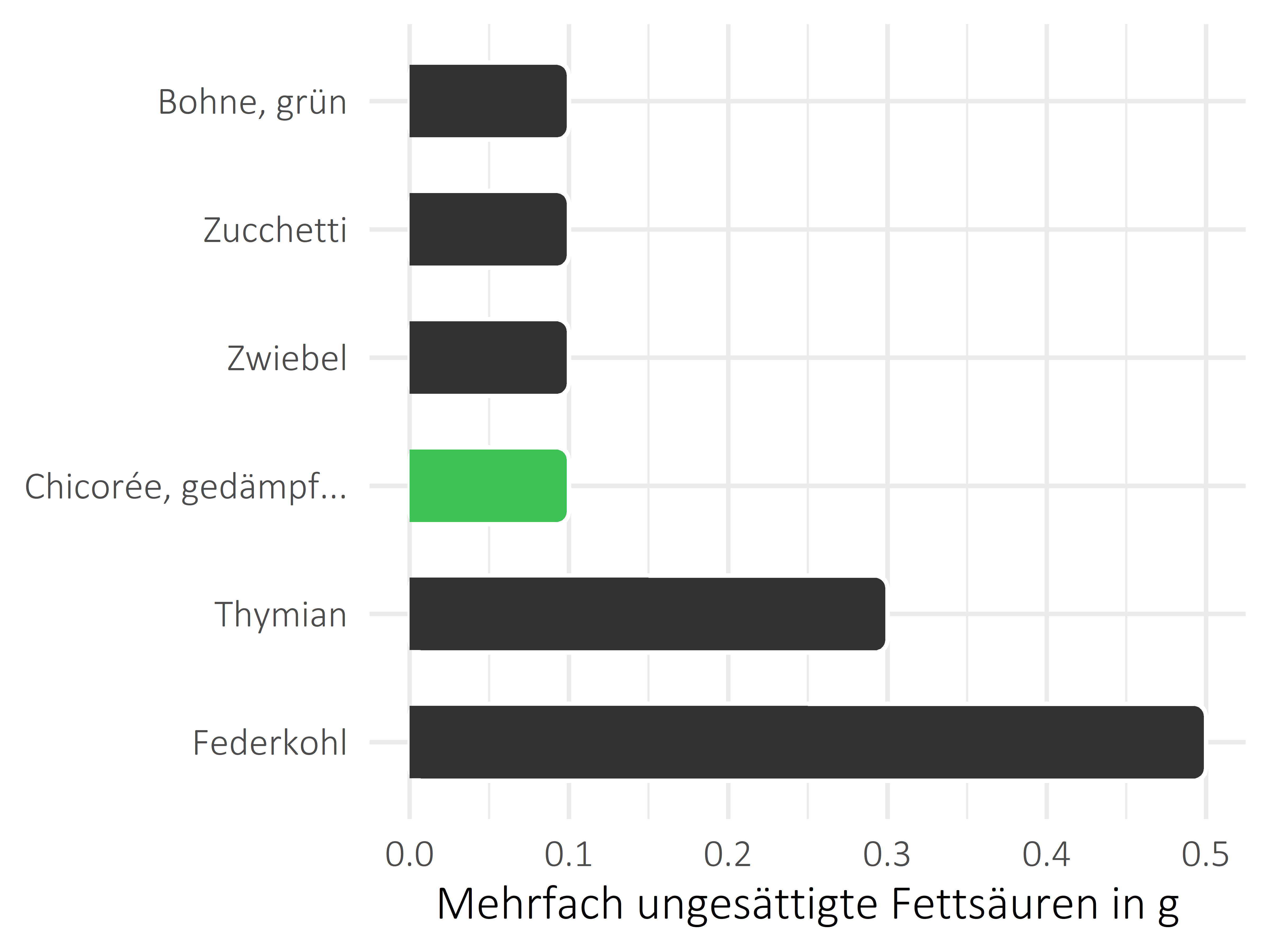 Gemüsesorten mehrfach ungesättigte Fettsäuren