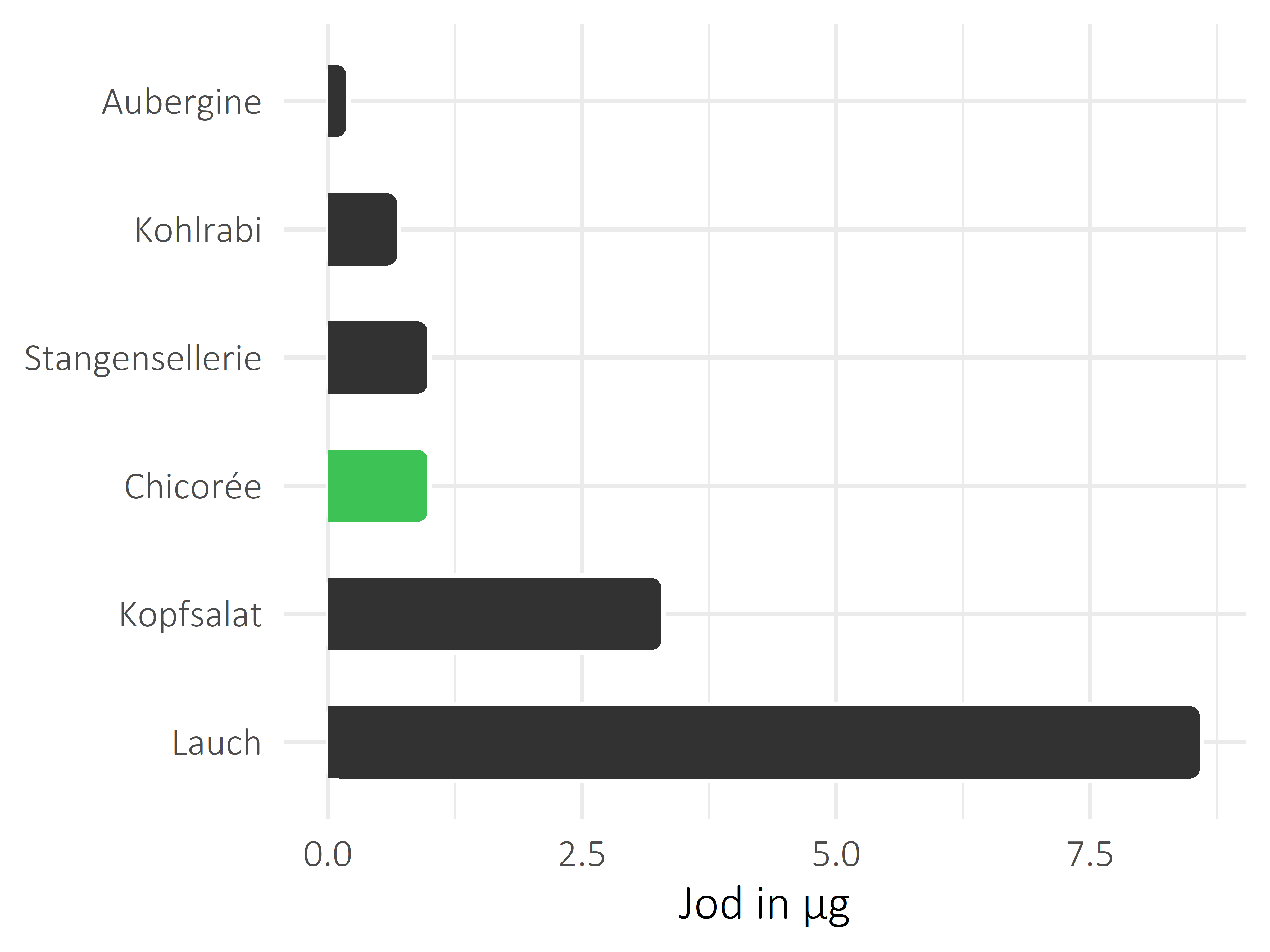 Gemüsesorten Jod