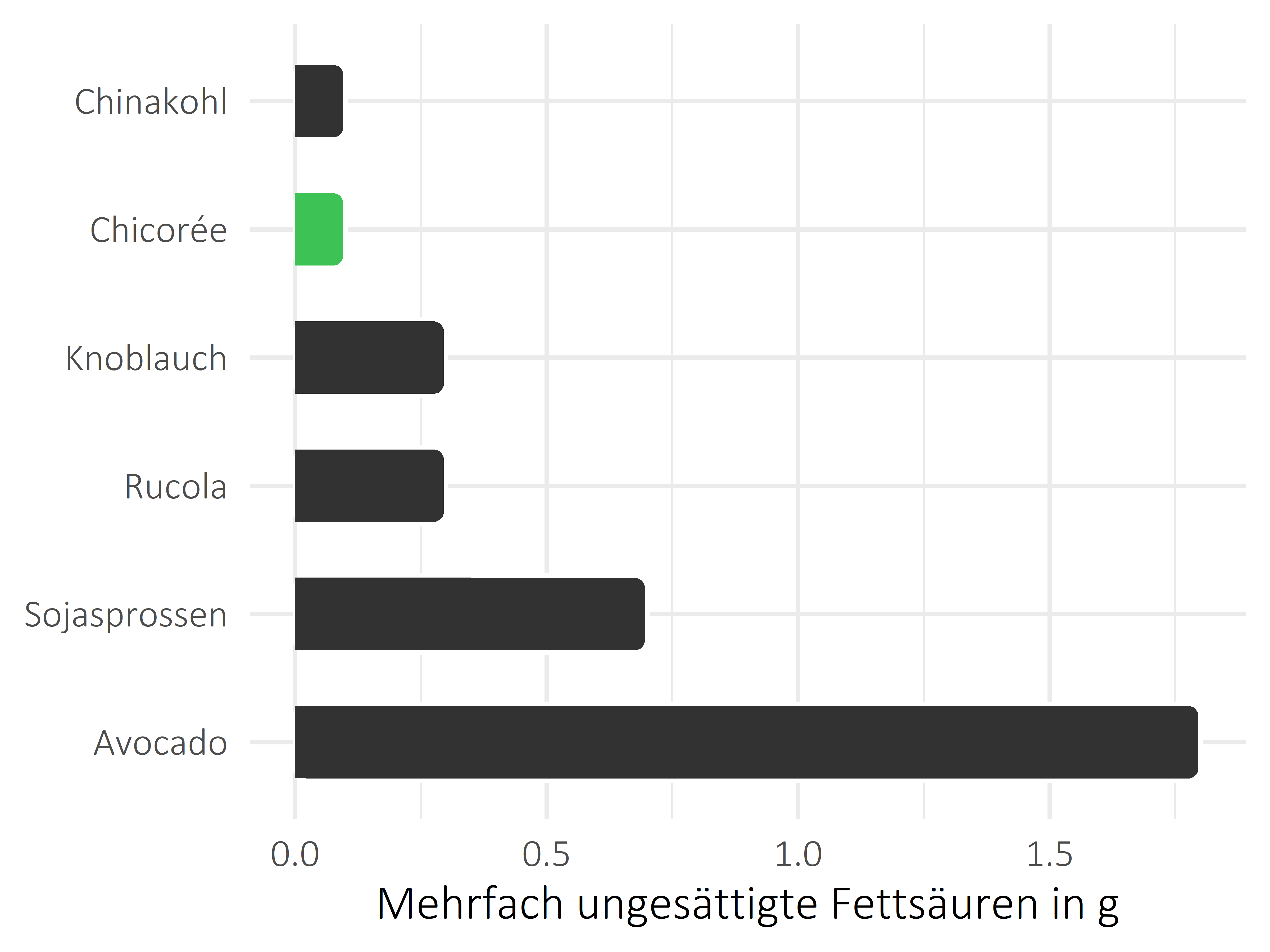 Gemüsesorten mehrfach ungesättigte Fettsäuren