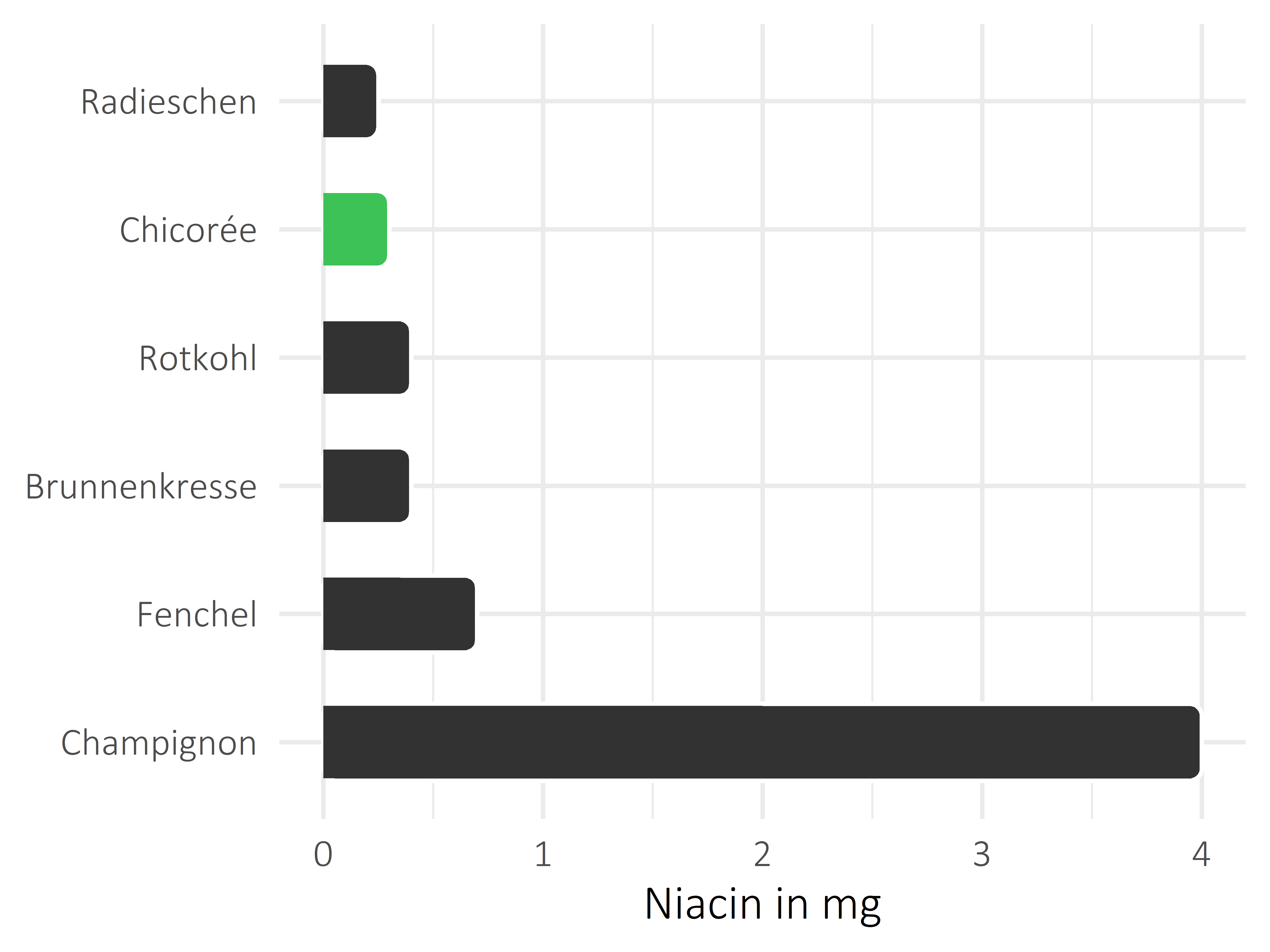 Gemüsesorten Niacin