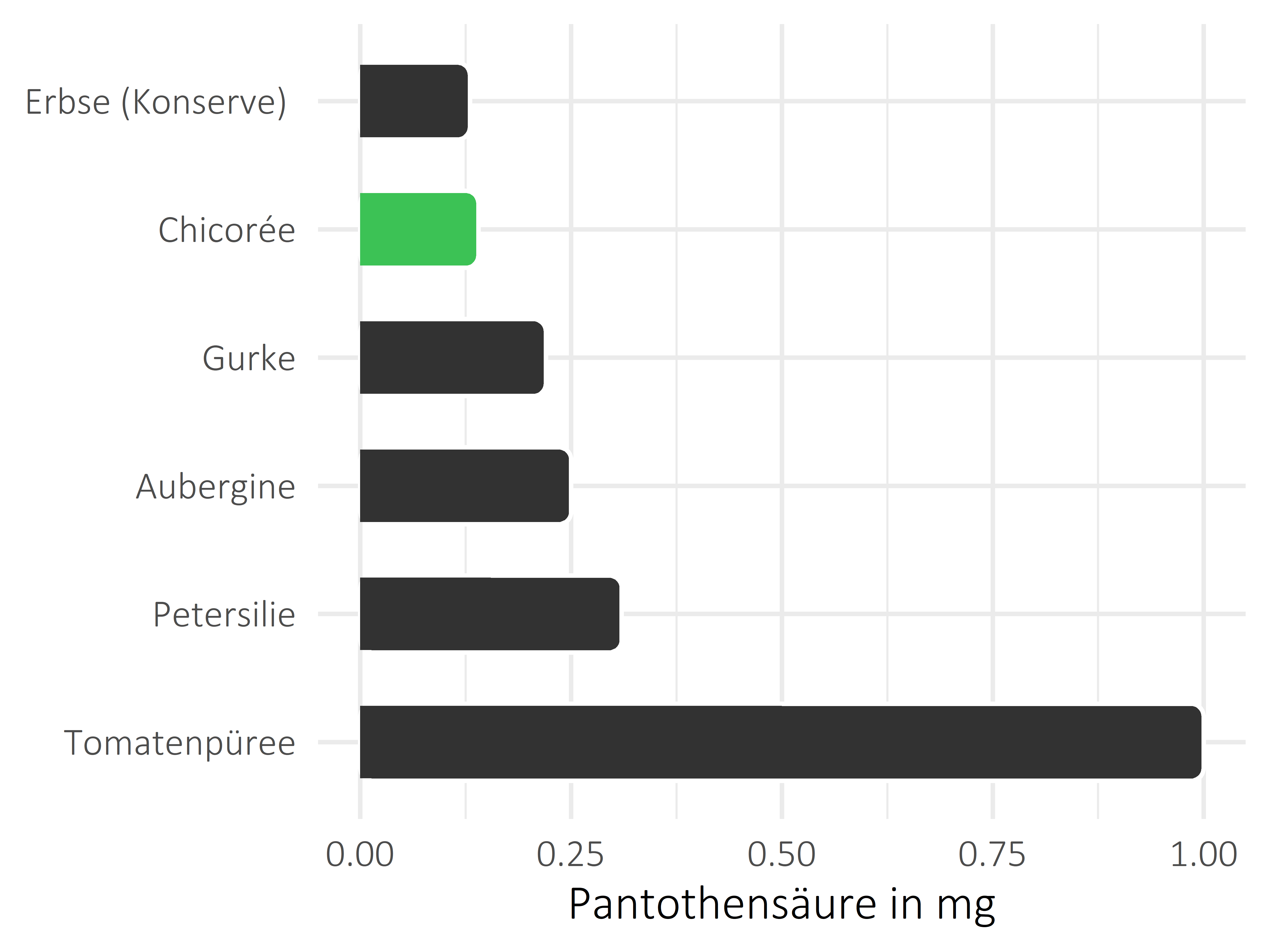 Gemüsesorten Pantothensäure