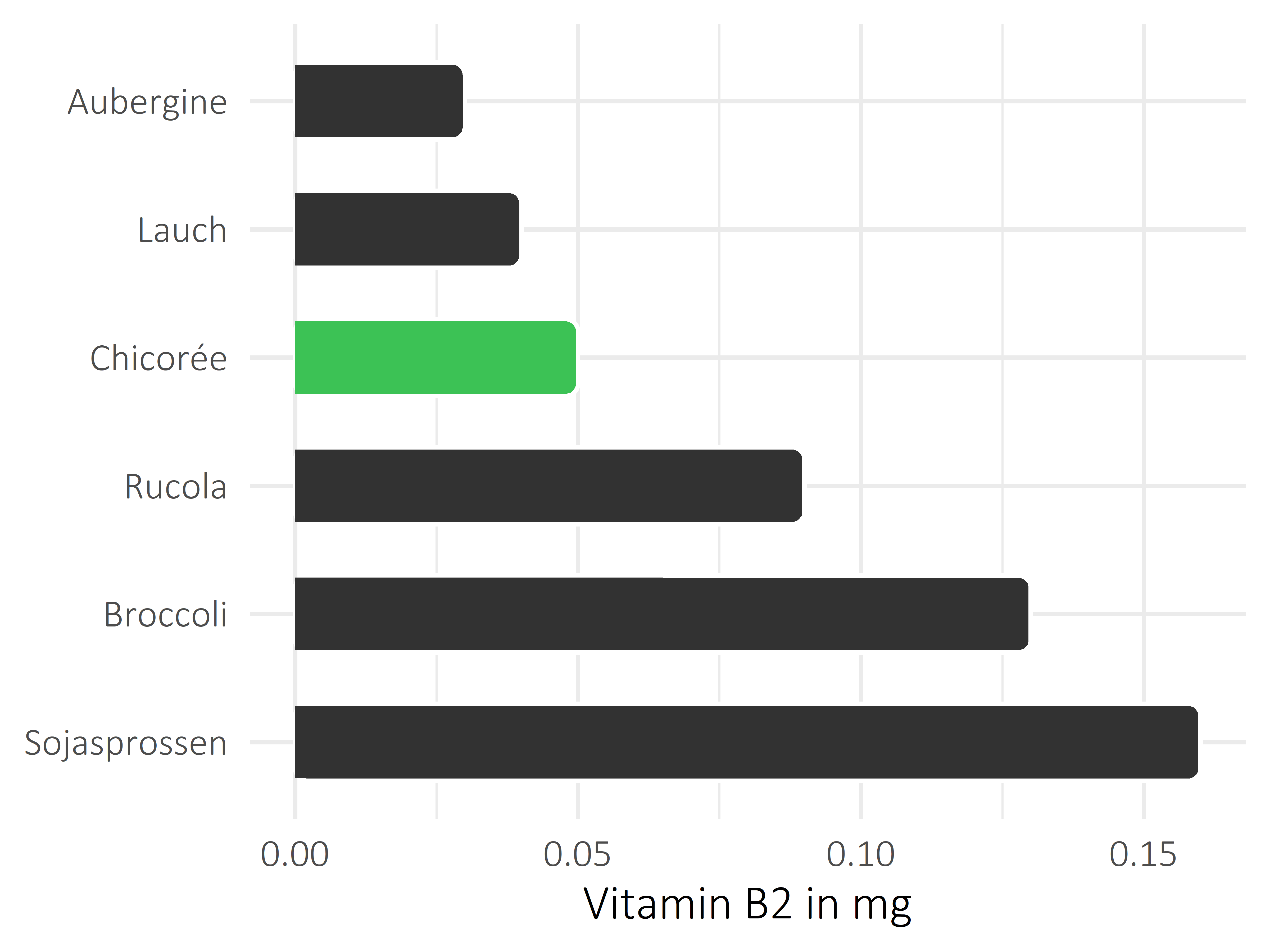 Gemüsesorten Riboflavin