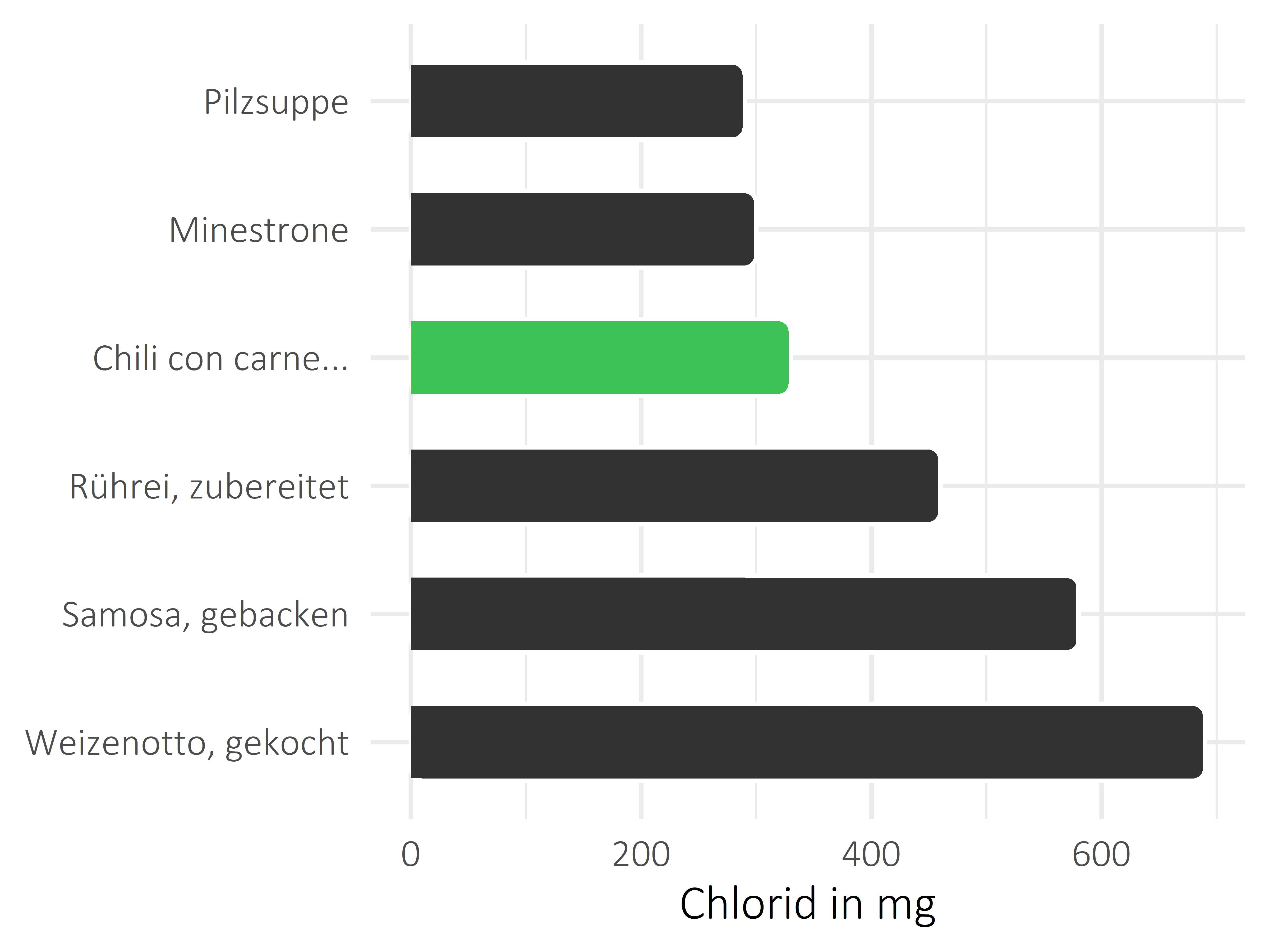 Gerichte Chlorid