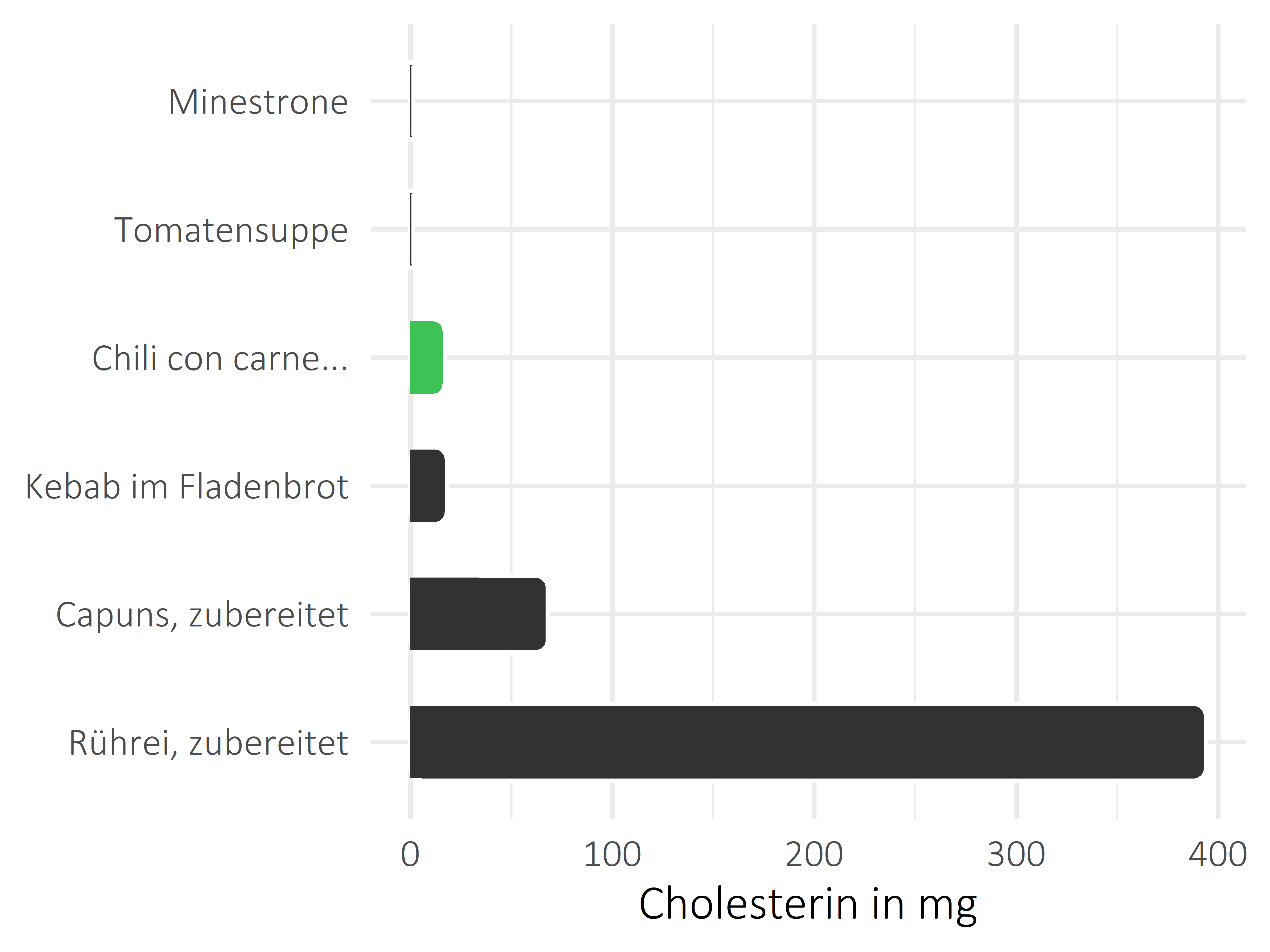 Gerichte Cholesterin