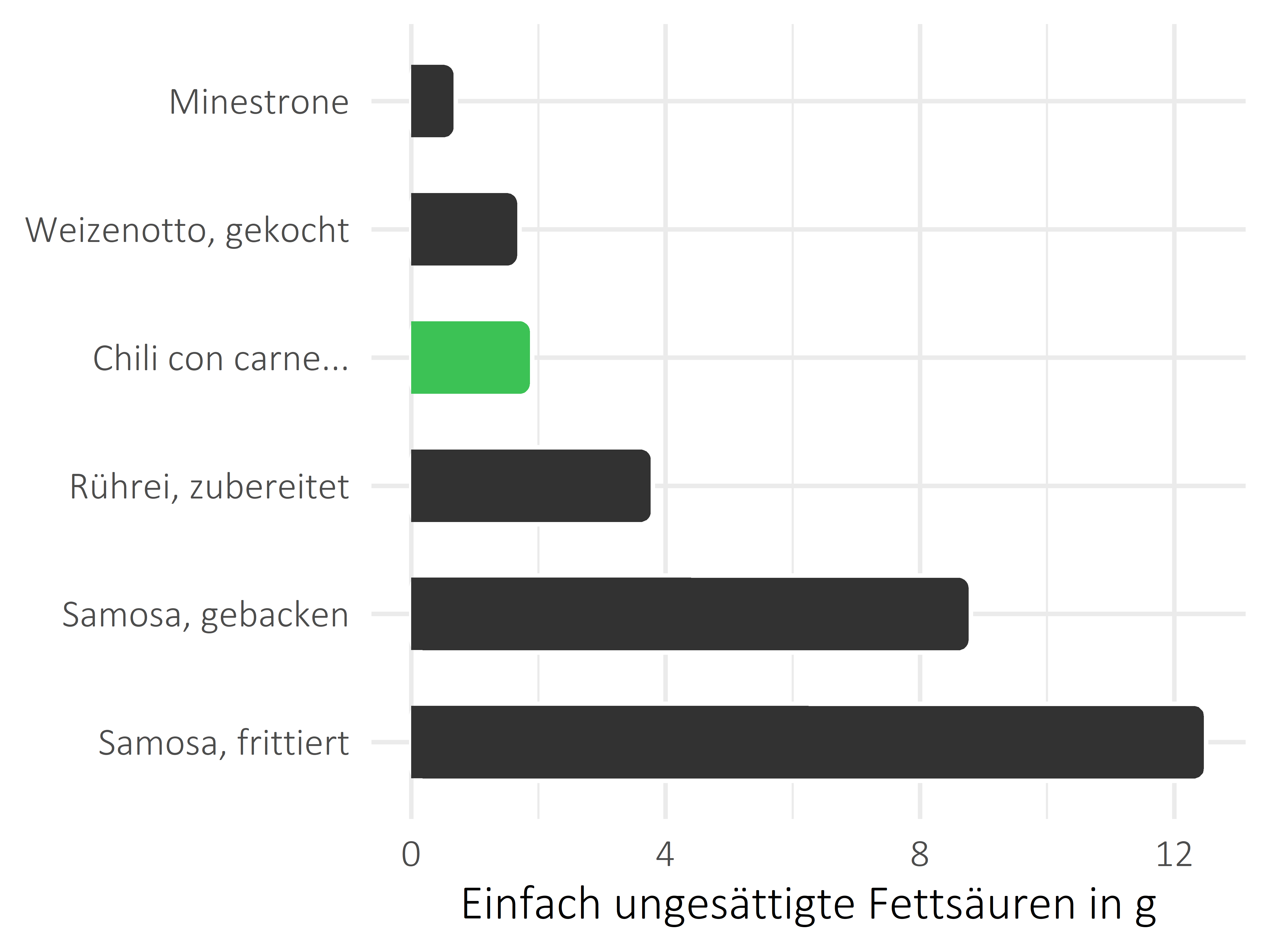 Gerichte einfach ungesättigte Fettsäuren