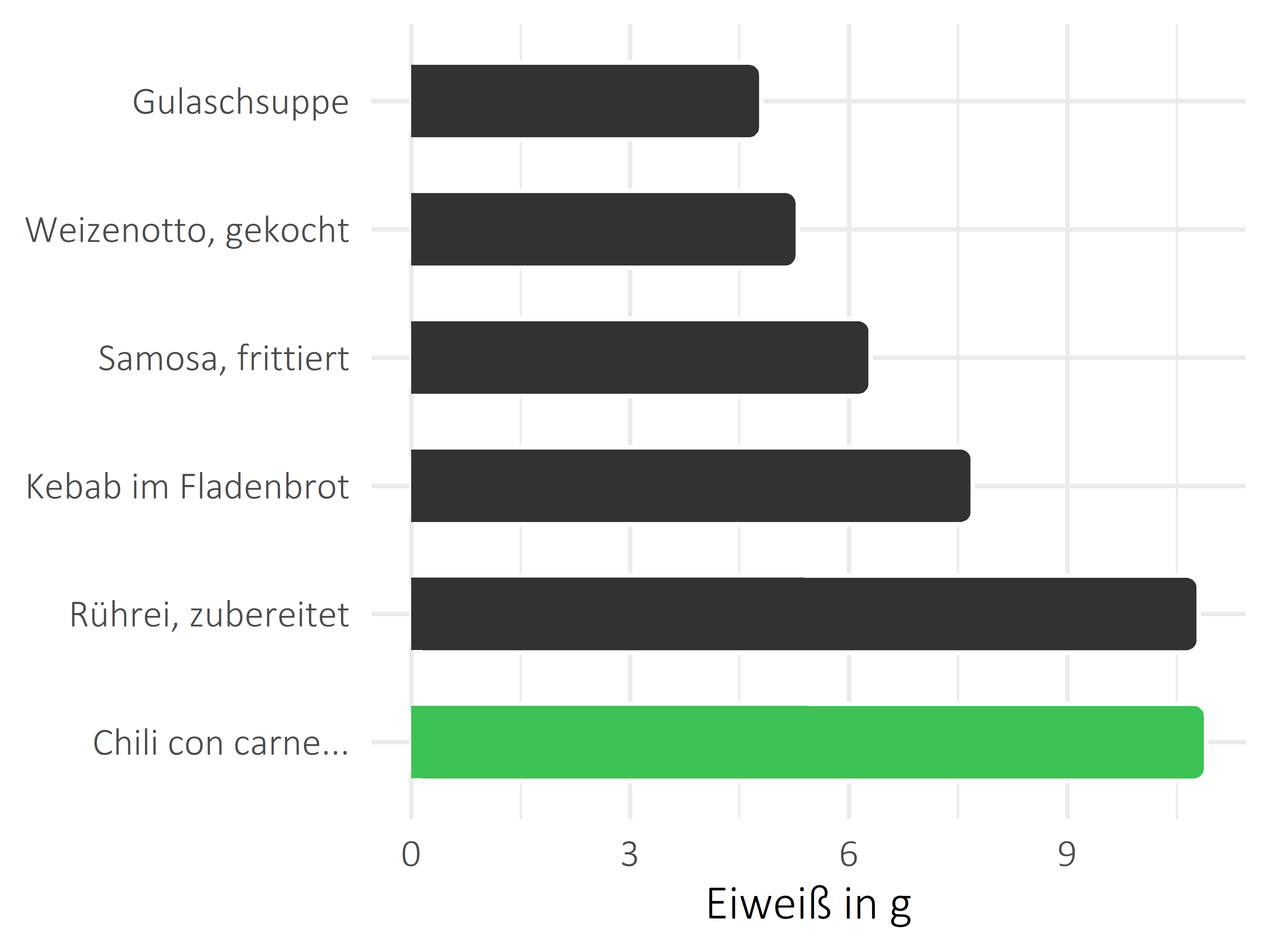 Gerichte Eiweiß