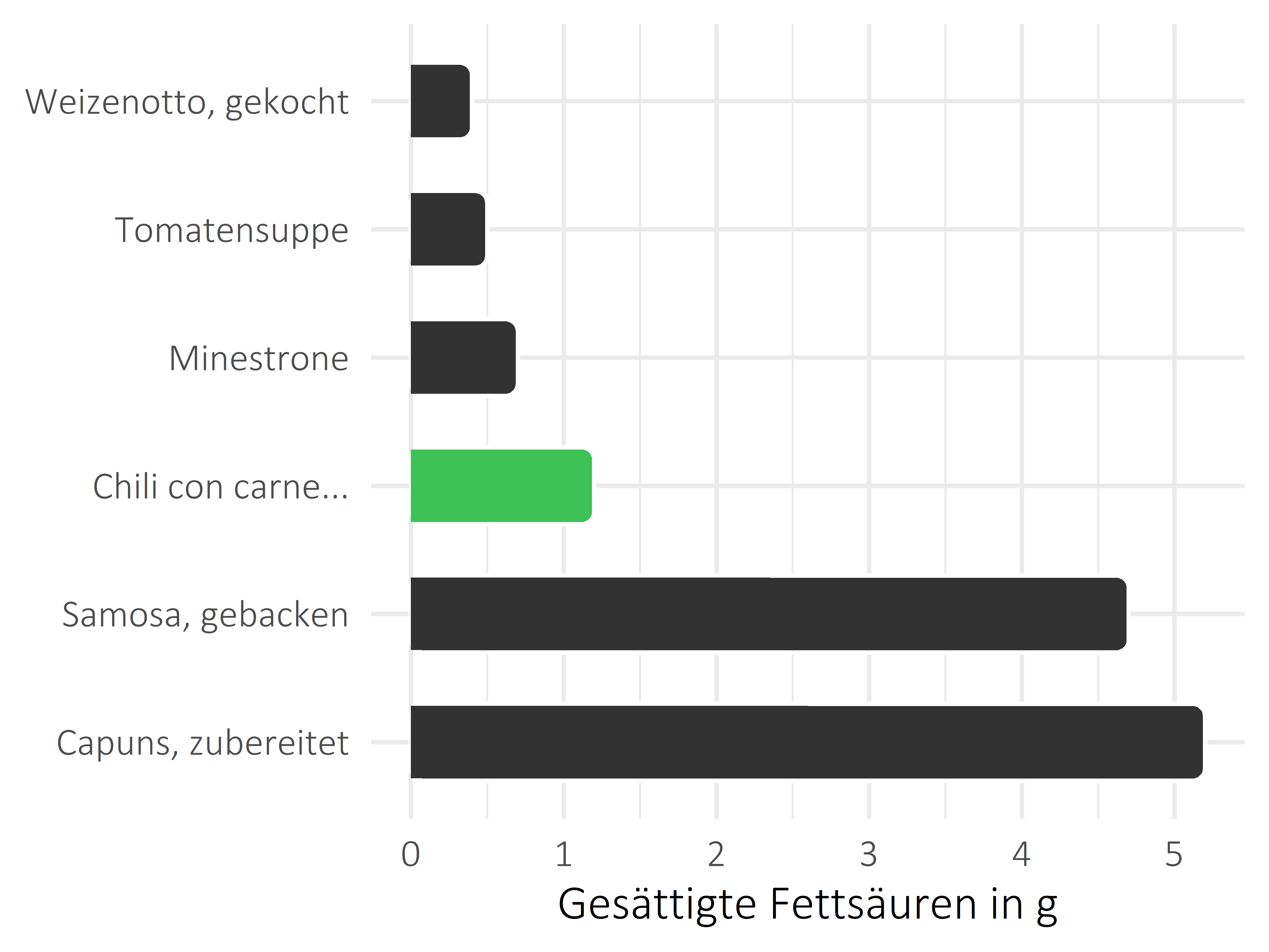 Gerichte gesättigte Fettsäuren