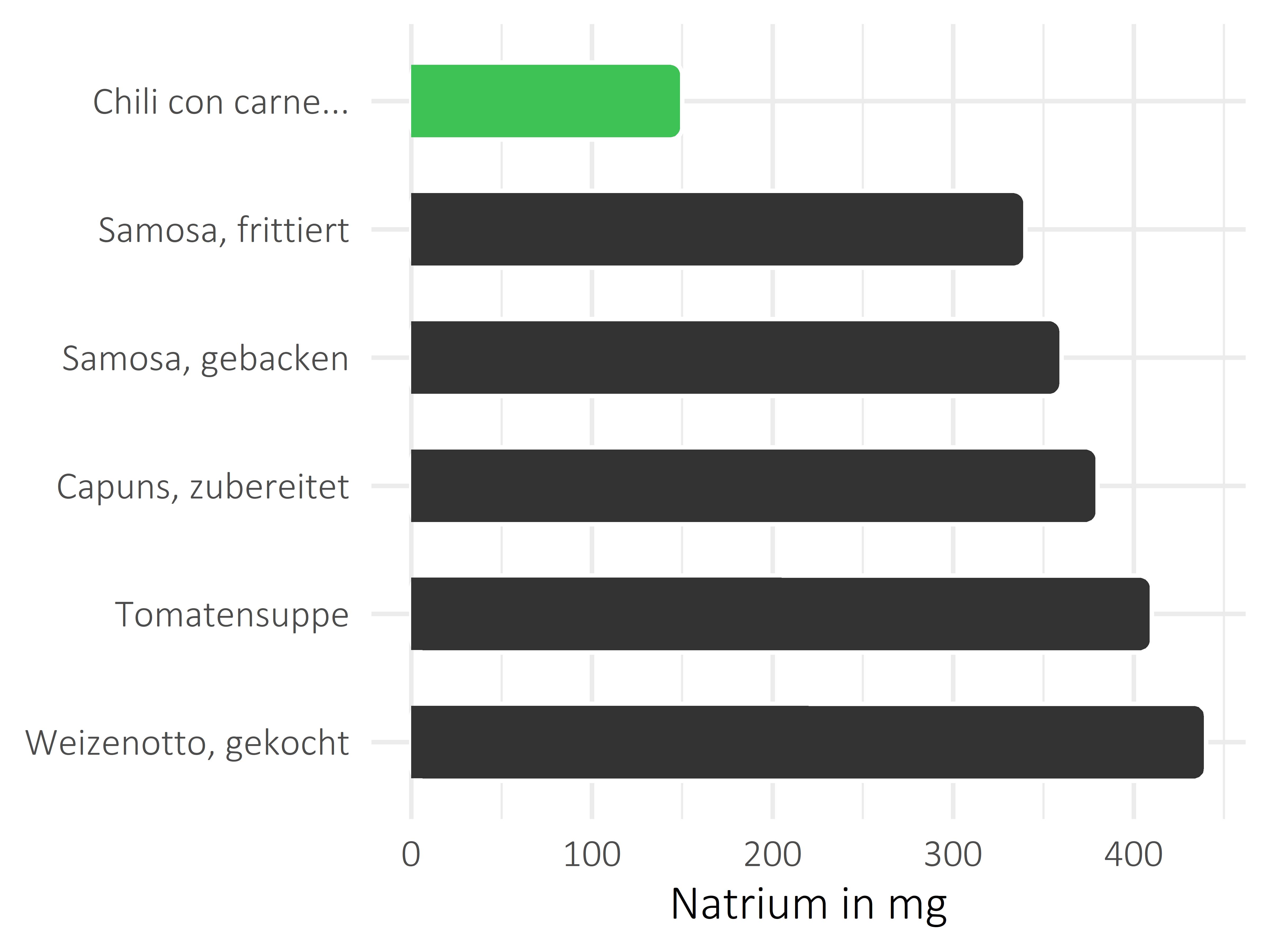 Gerichte Natrium