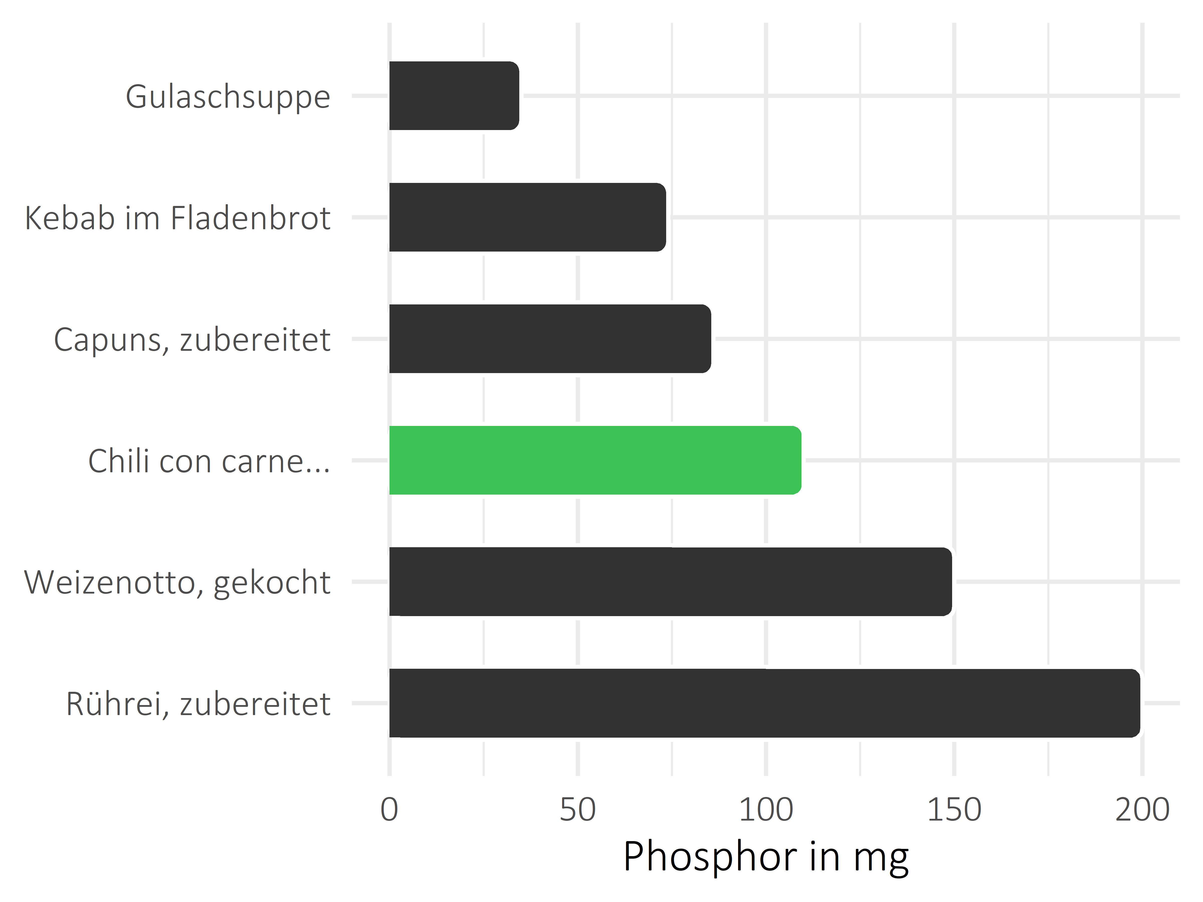 Gerichte Phosphor