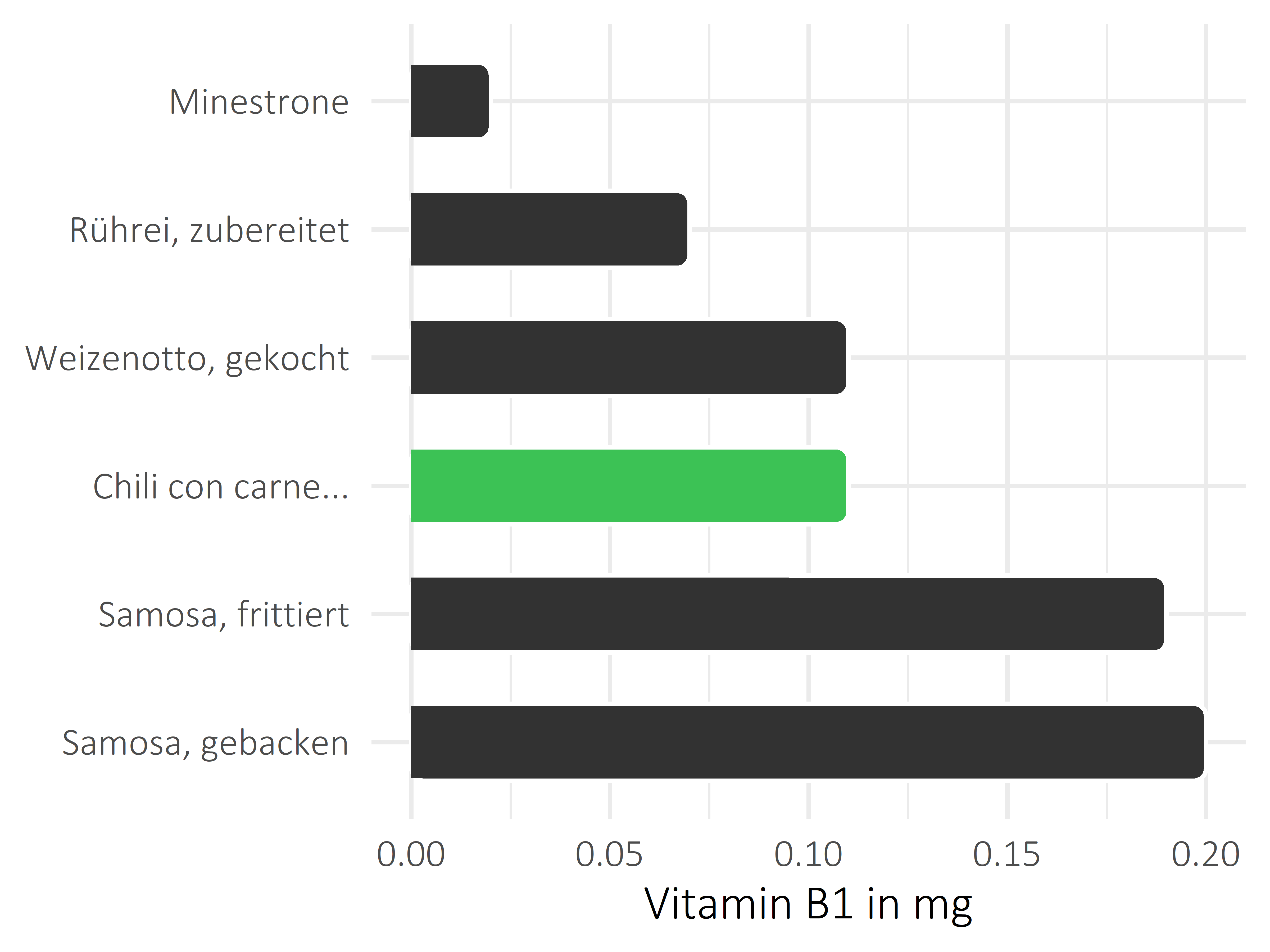 Gerichte Vitamin B1