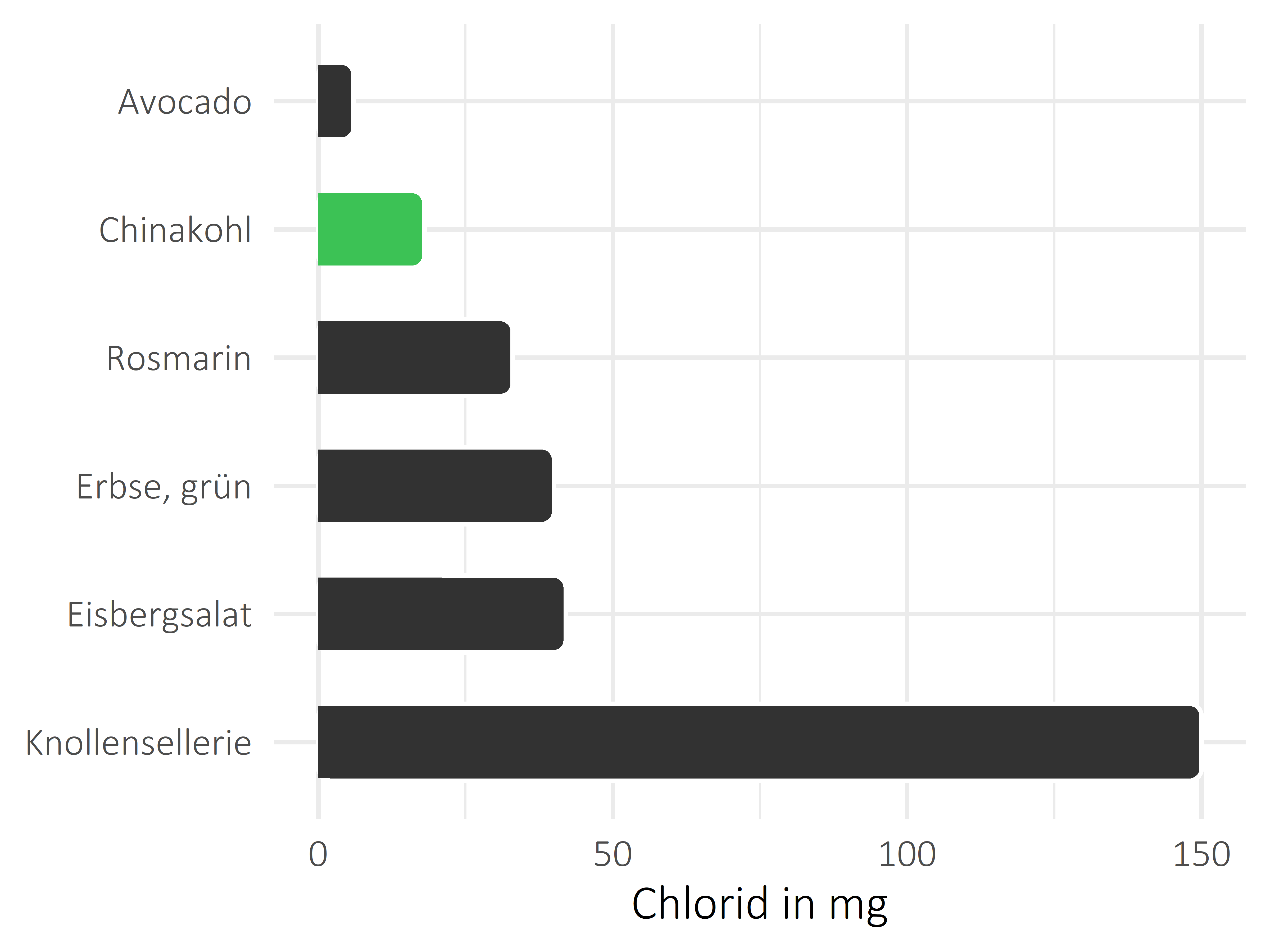 Gemüsesorten Chlorid