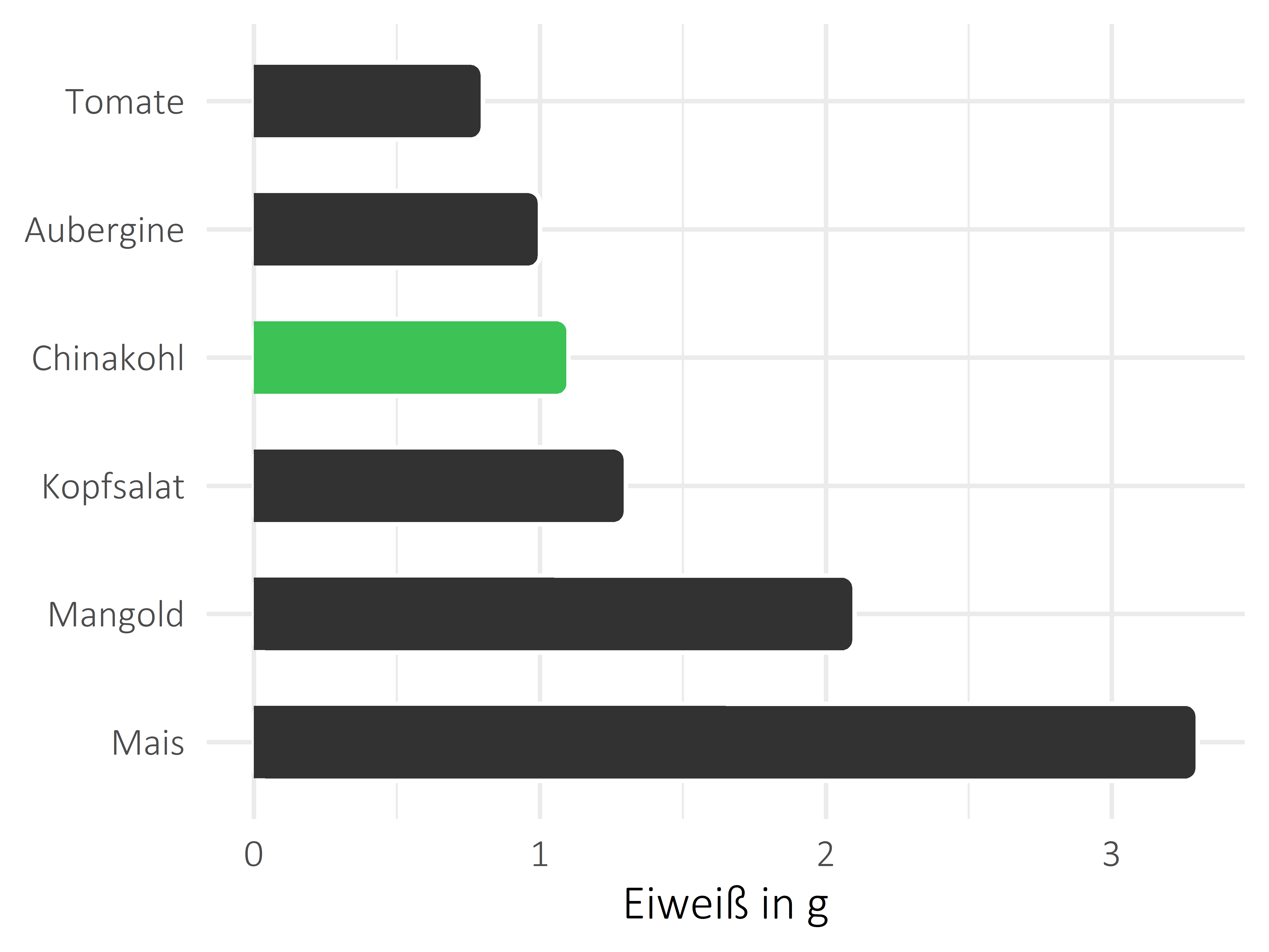 Gemüsesorten Eiweiß