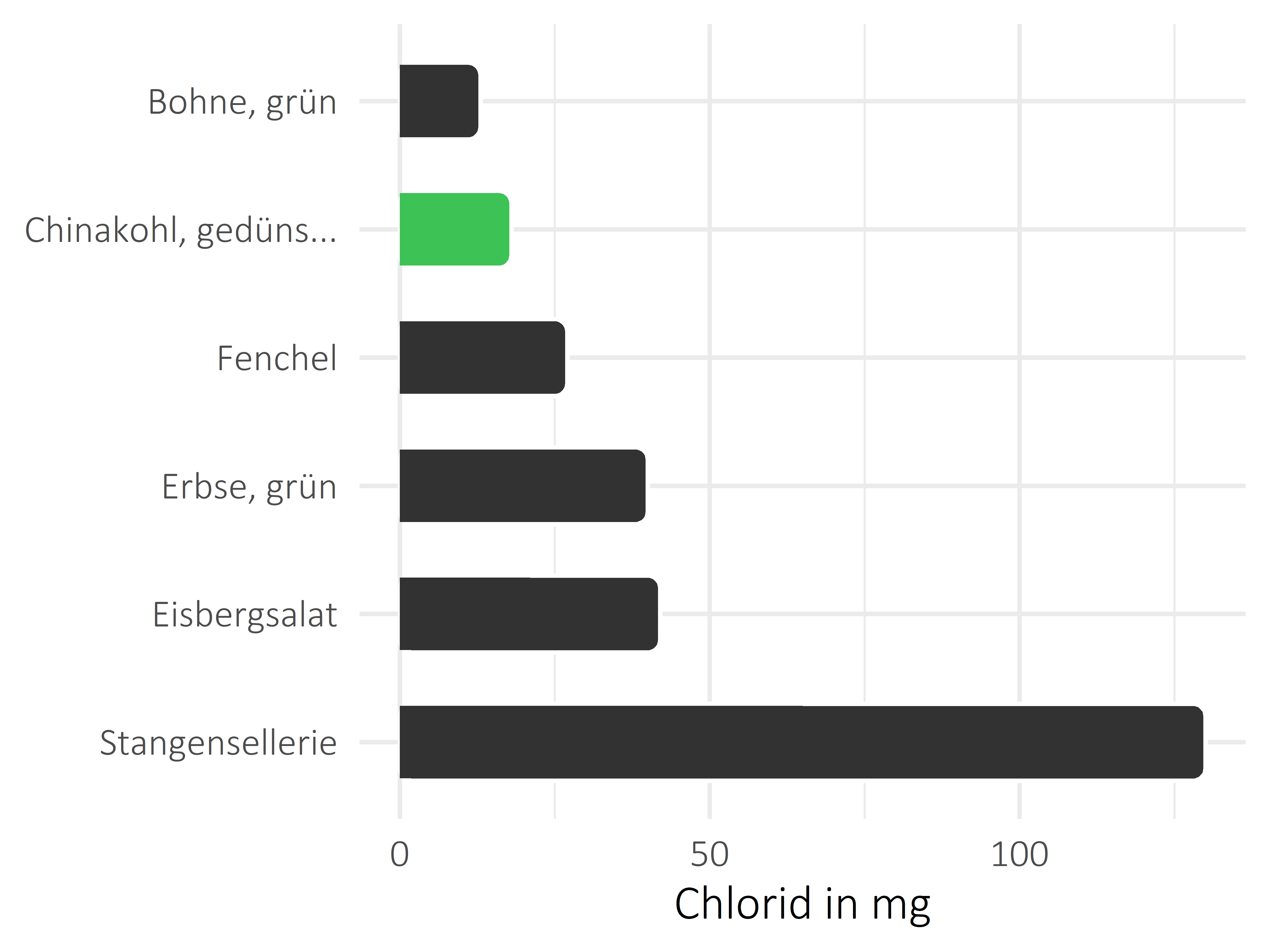 Gemüsesorten Chlorid