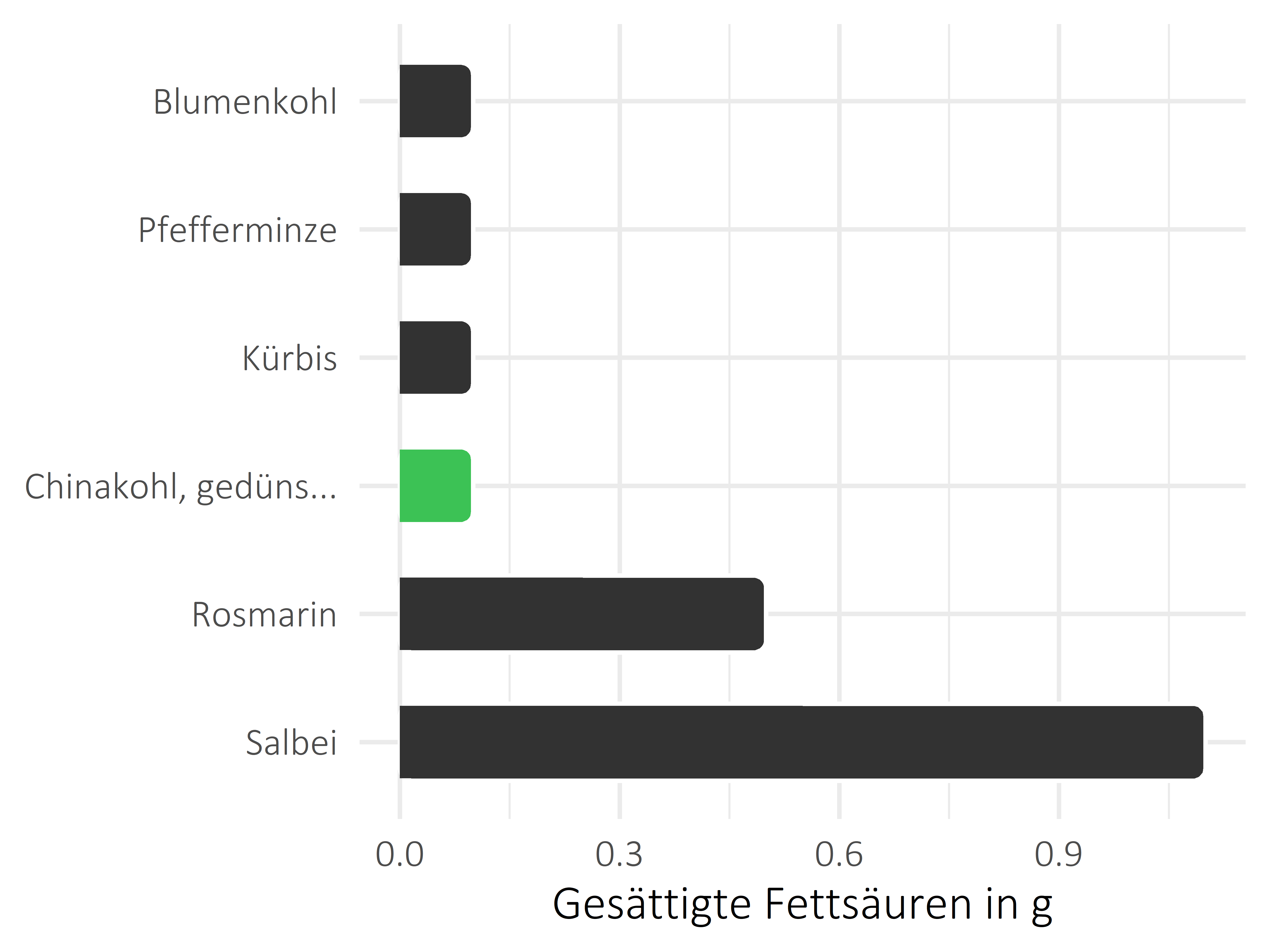 Gemüsesorten gesättigte Fettsäuren