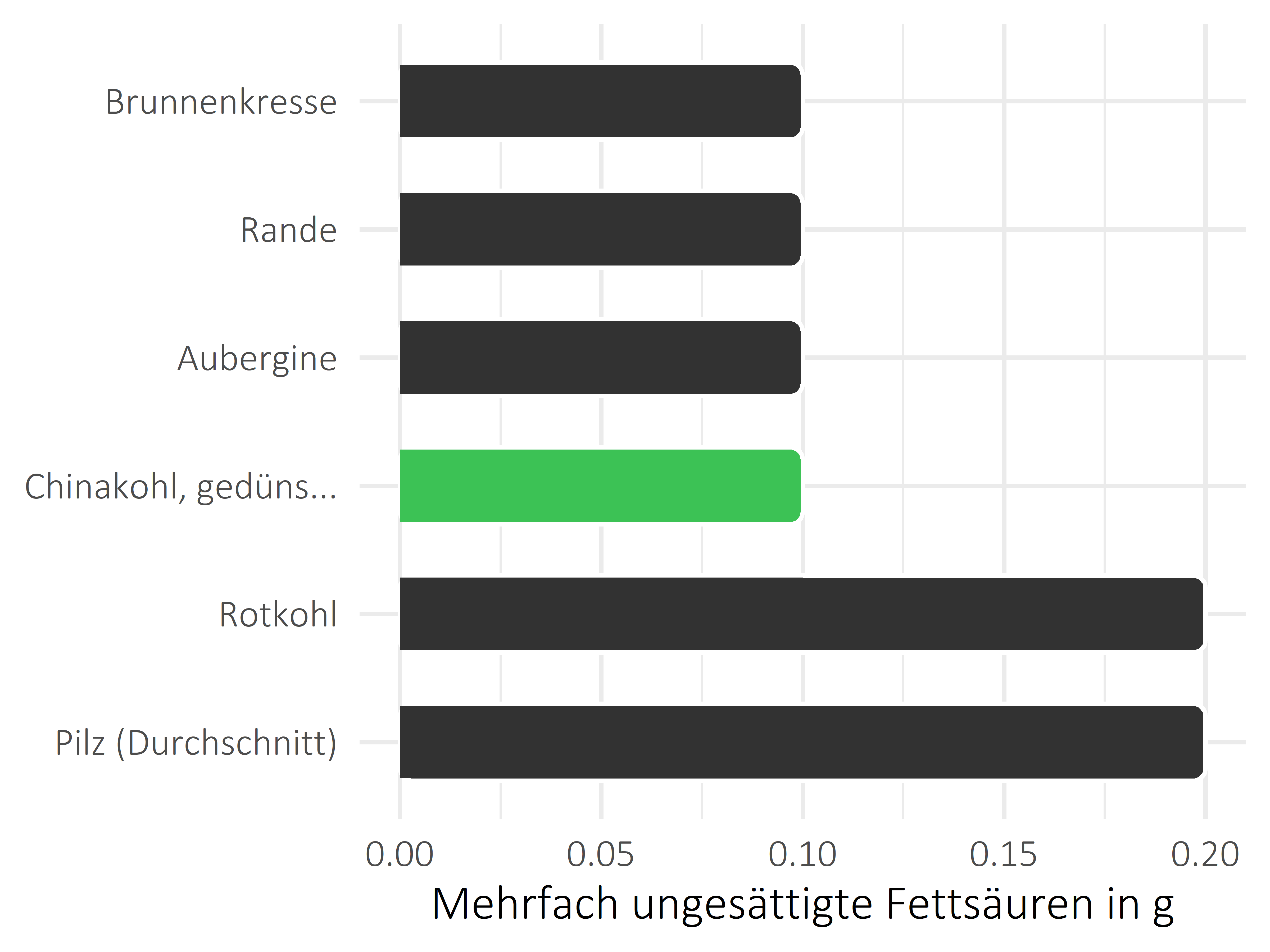 Gemüsesorten mehrfach ungesättigte Fettsäuren