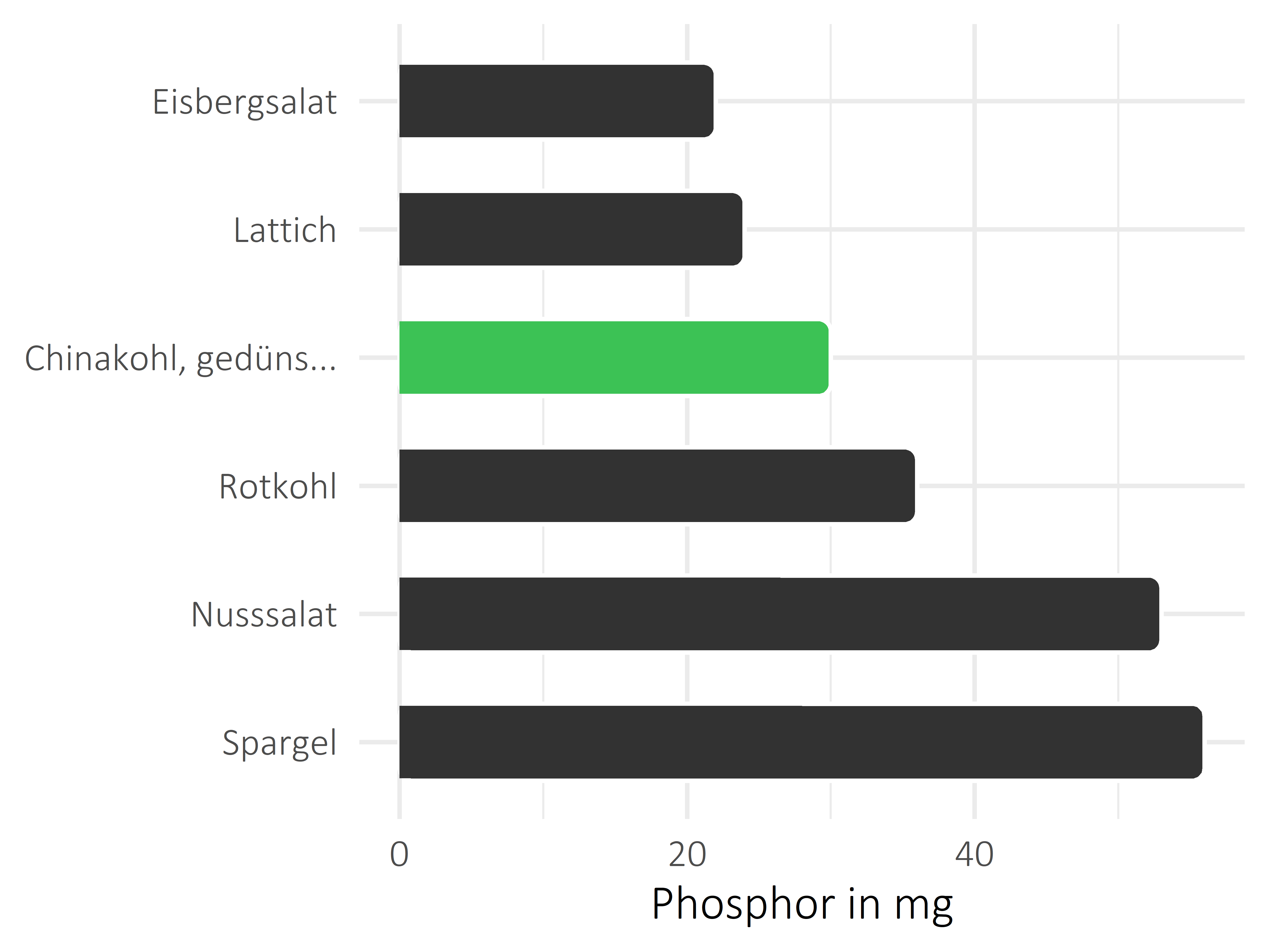 Gemüsesorten Phosphor