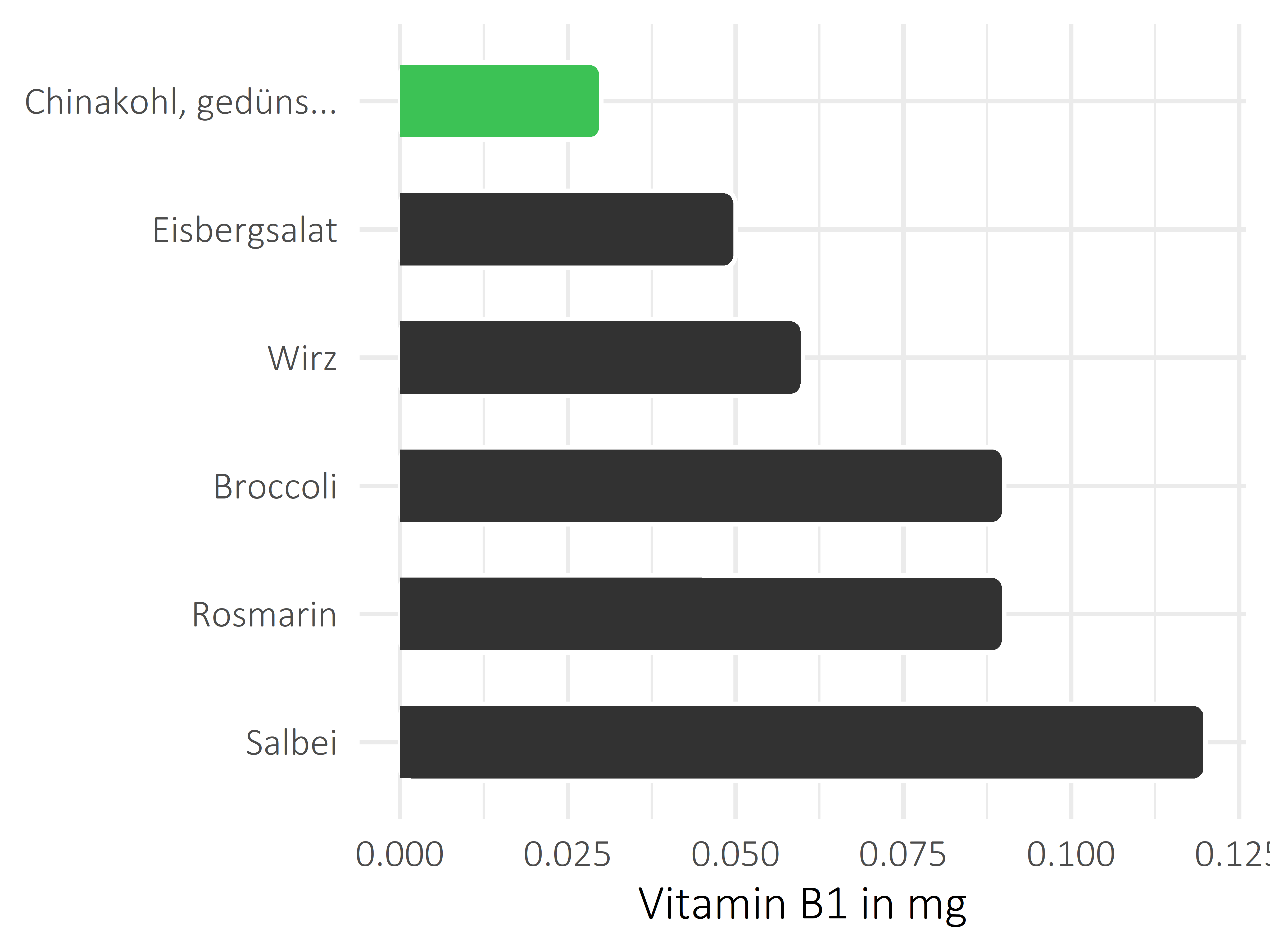 Gemüsesorten Vitamin B1