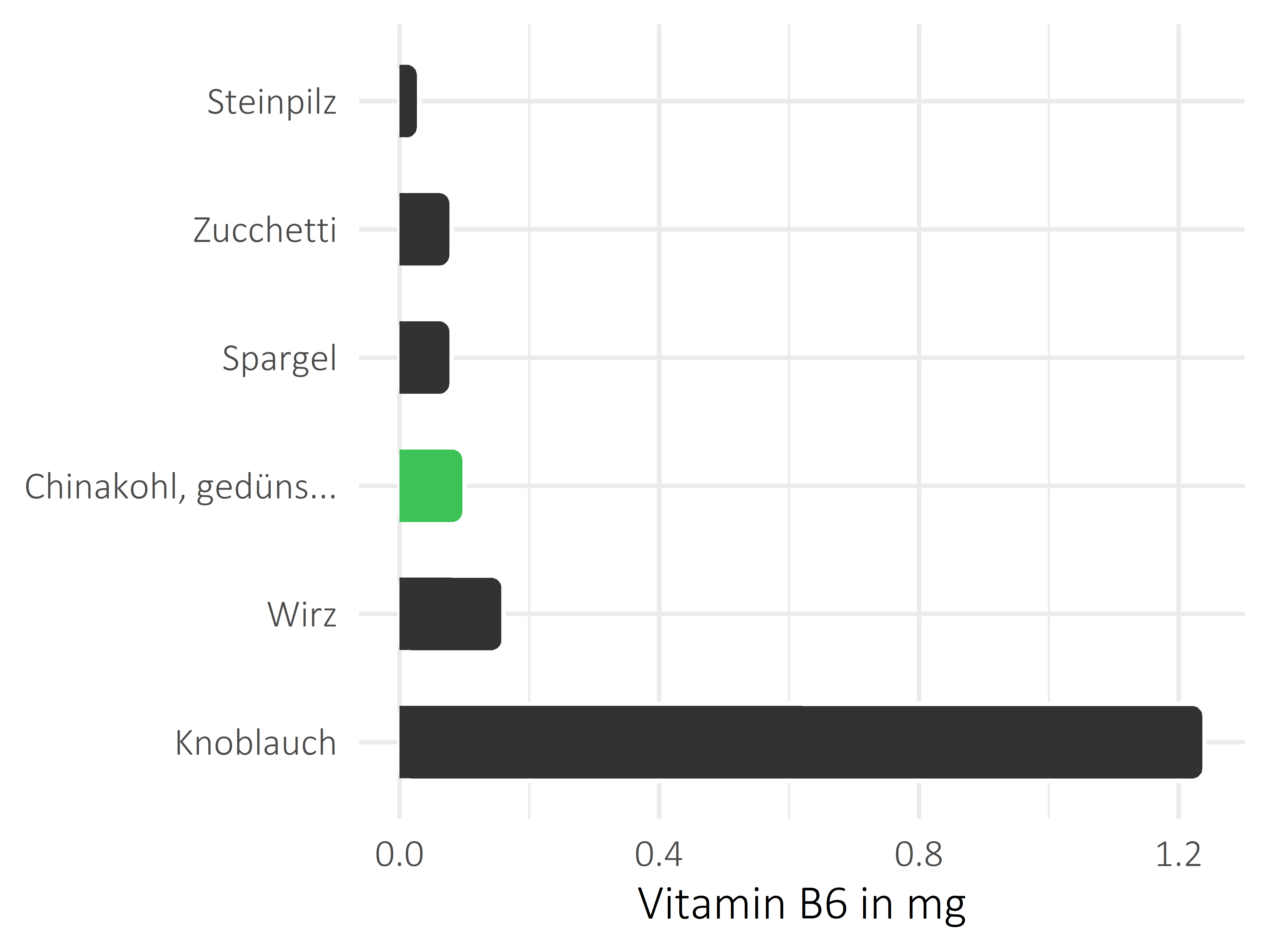 Gemüsesorten Vitamin B6