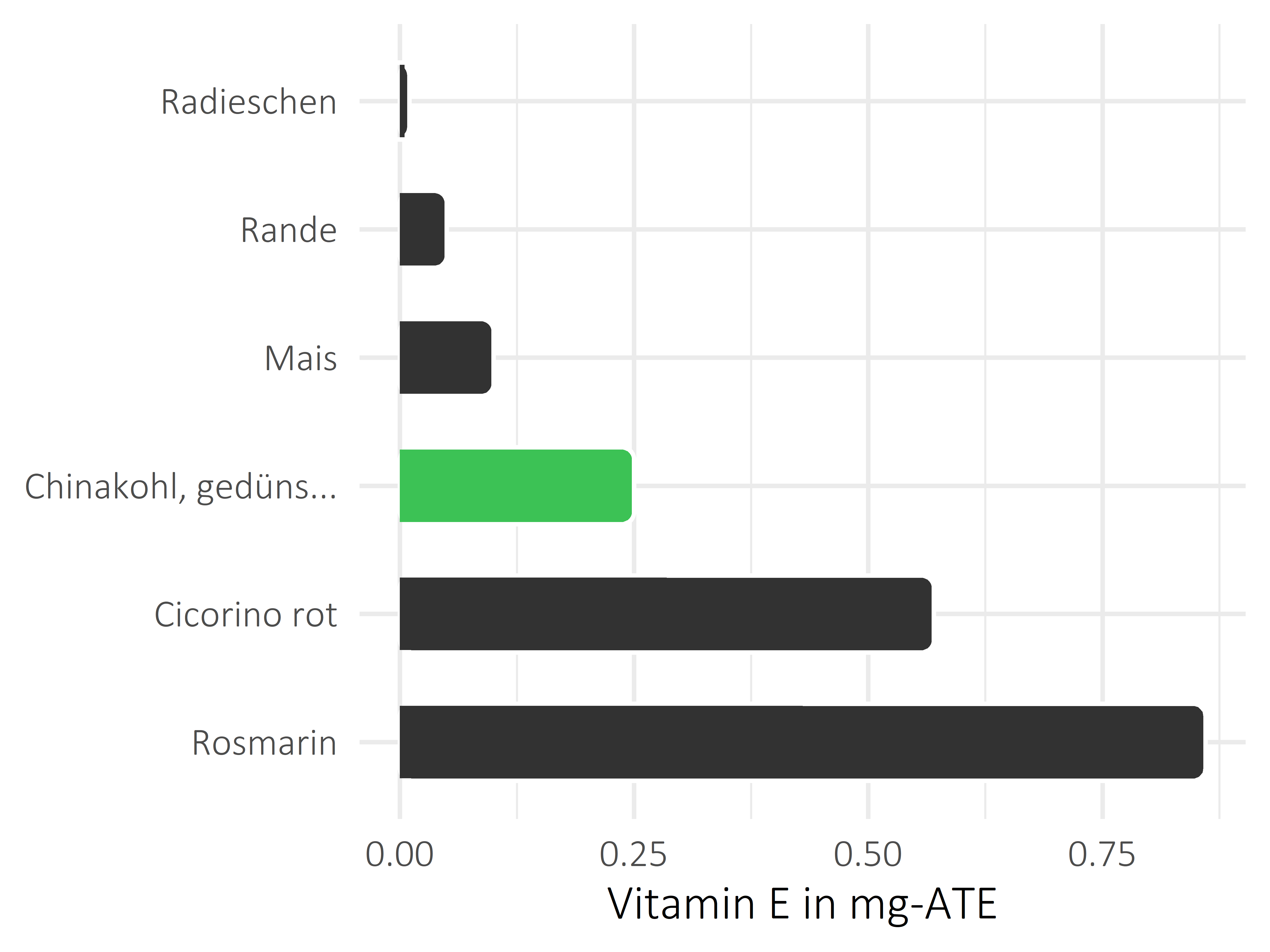 Gemüsesorten Vitamin E