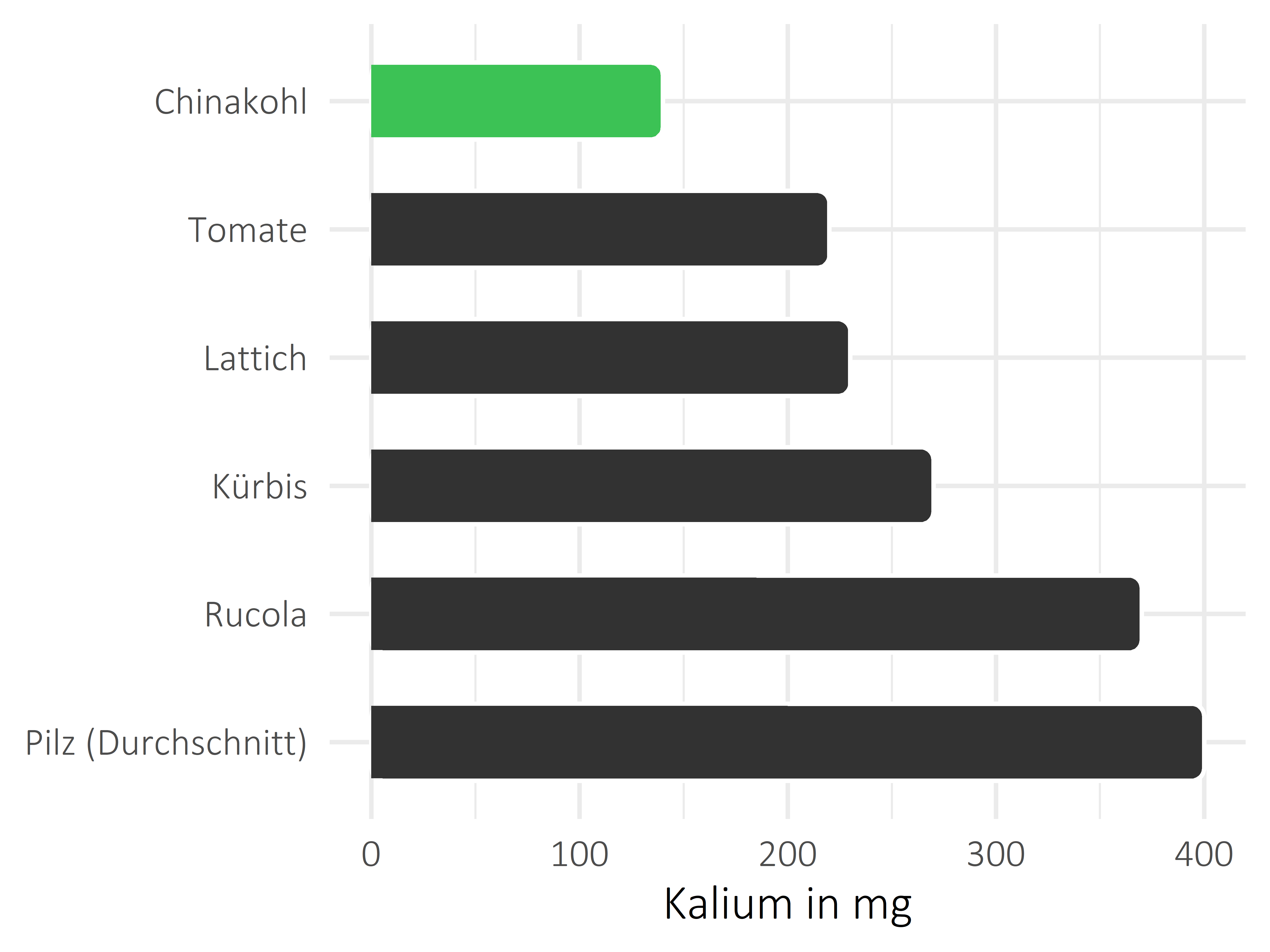 Gemüsesorten Kalium