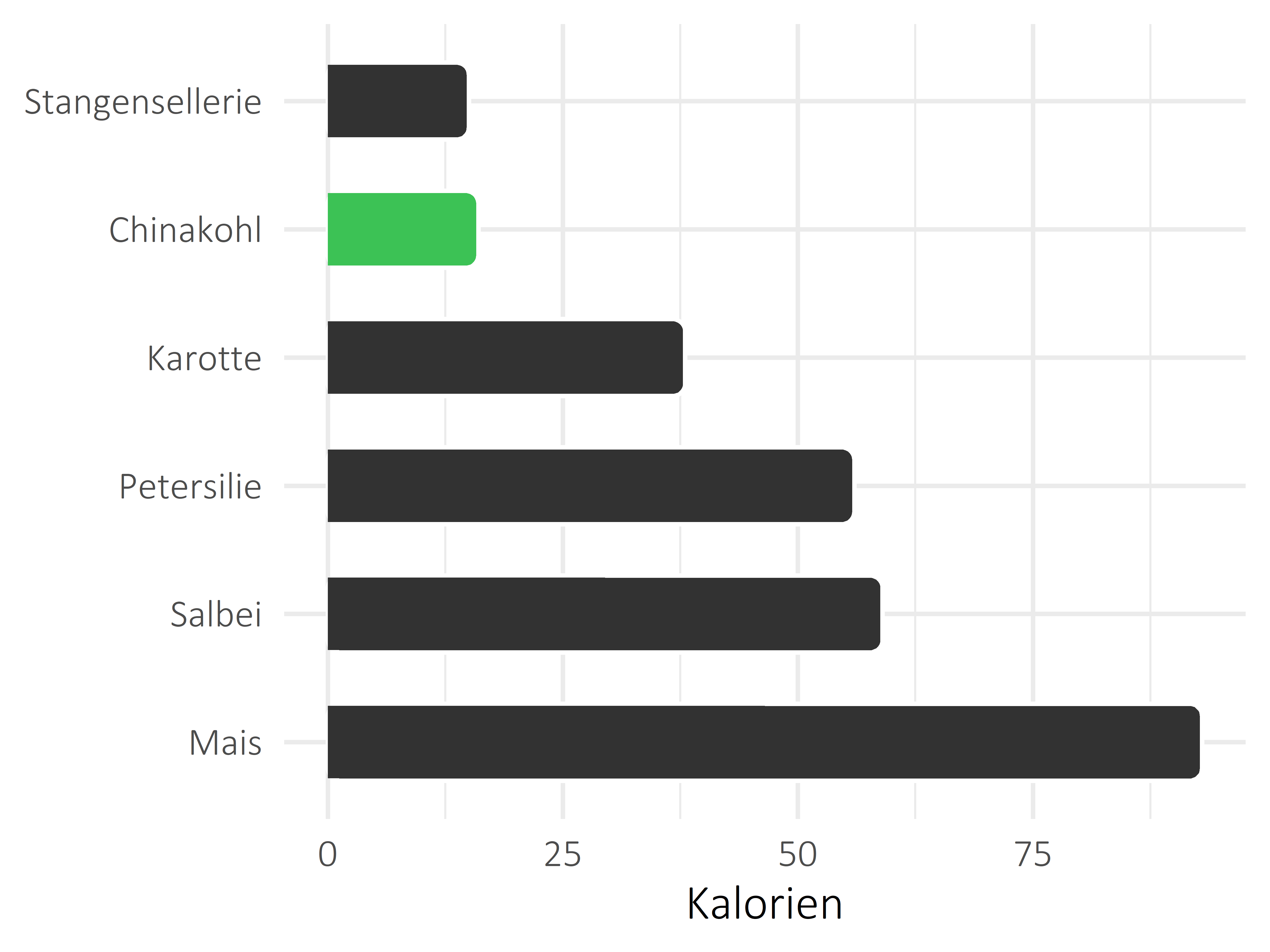 Gemüsesorten Kalorien