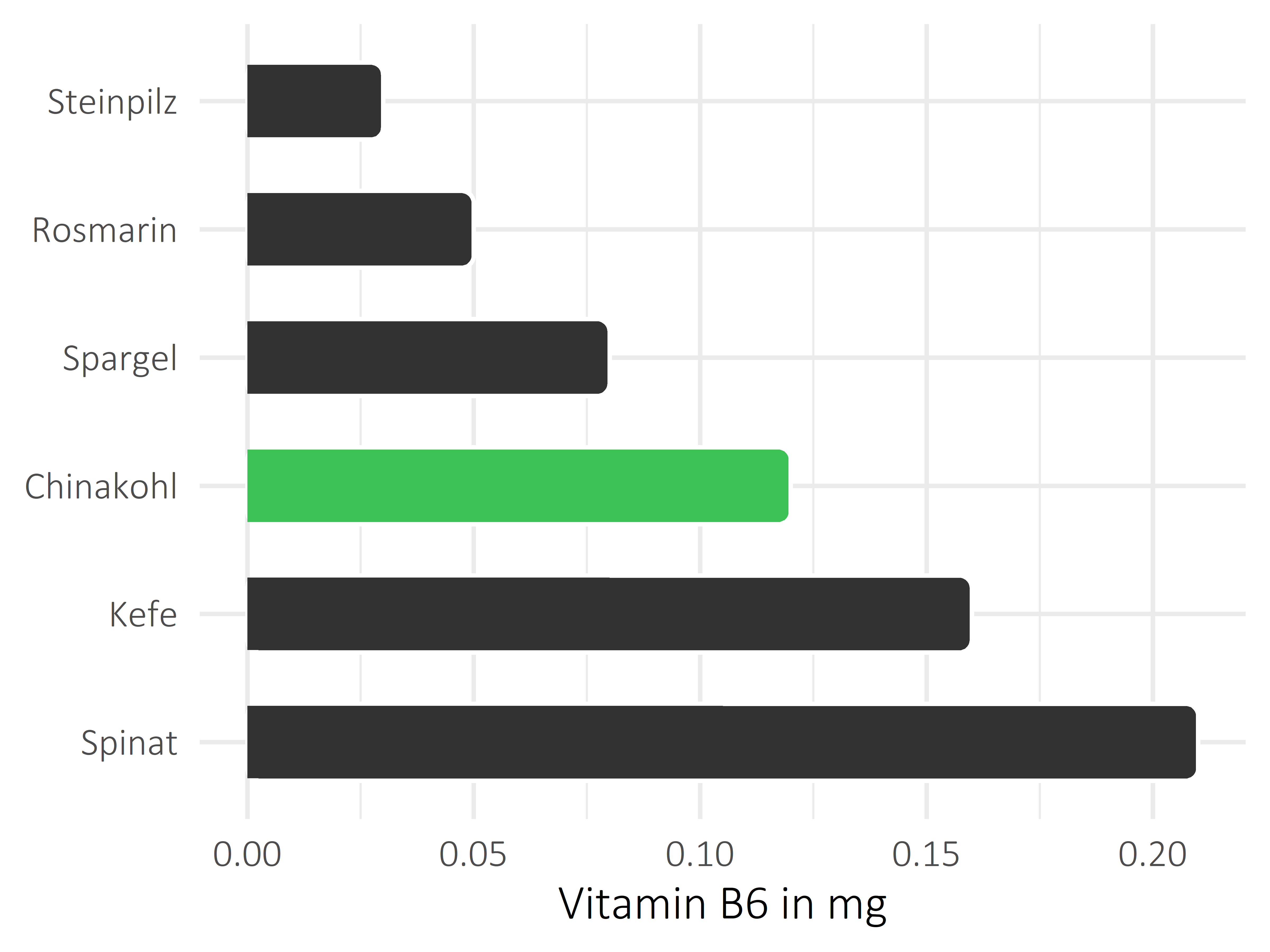 Gemüsesorten Pyridoxin