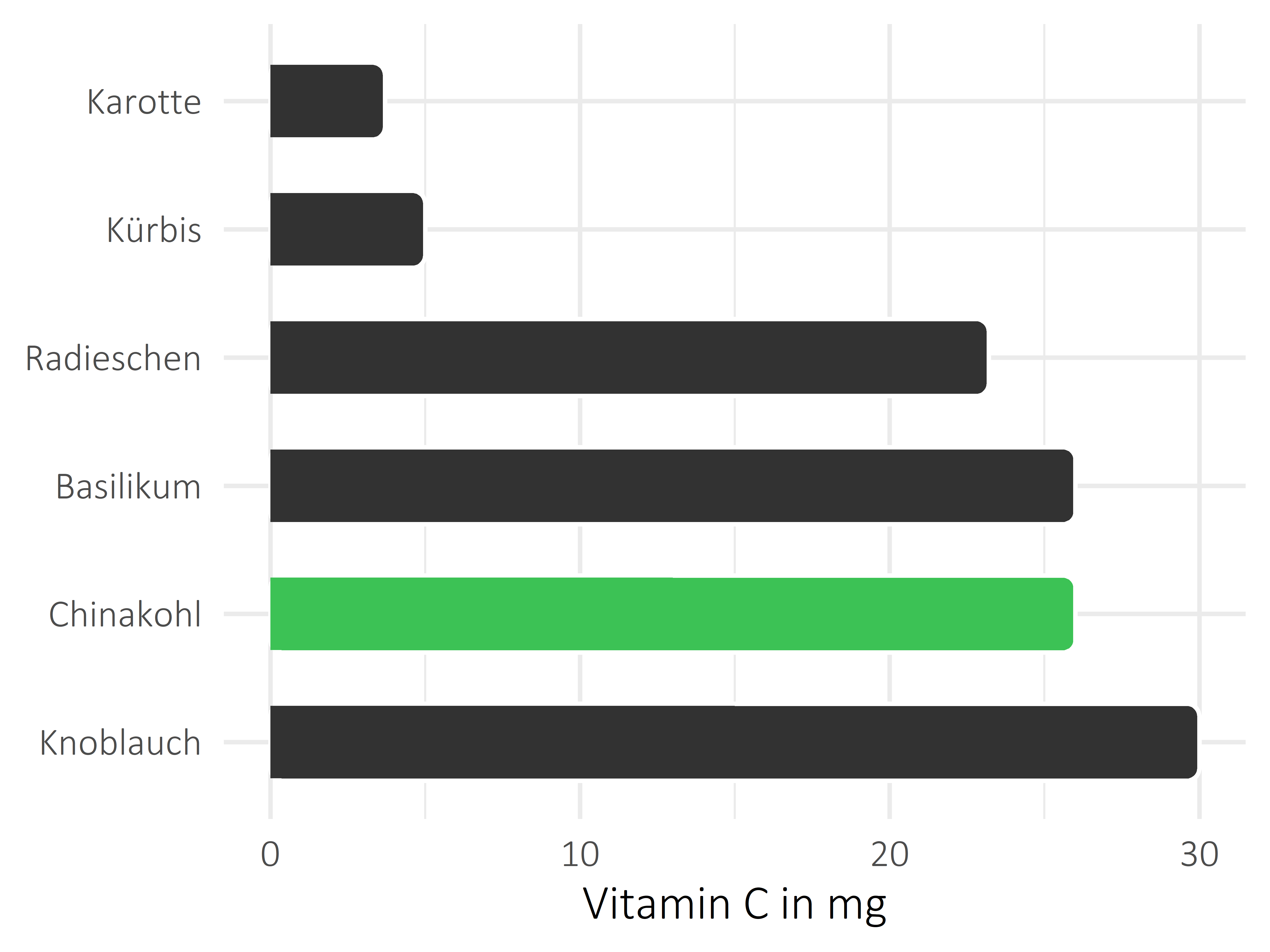 Gemüsesorten Vitamin C