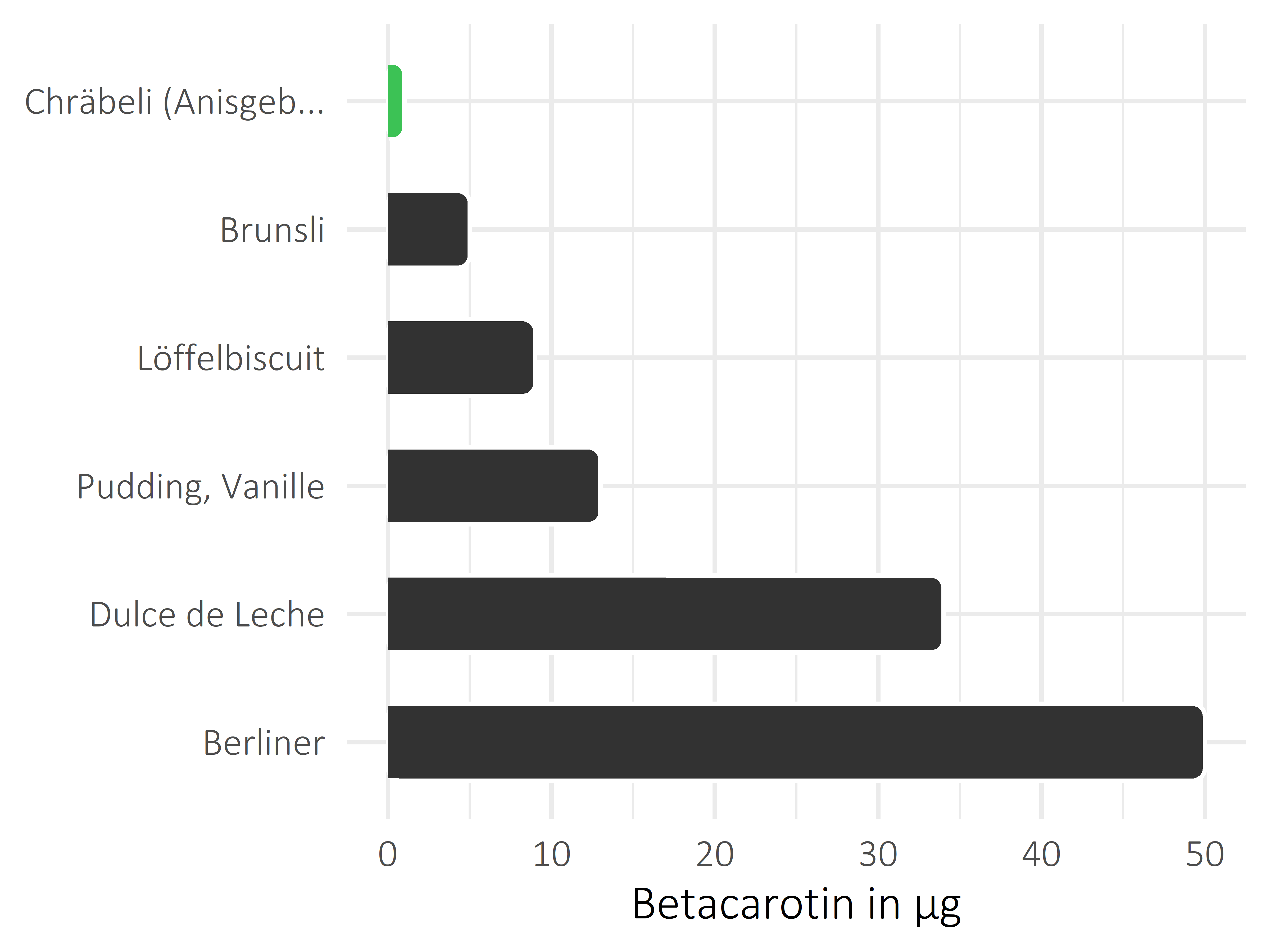 Süßigkeiten Betacarotin